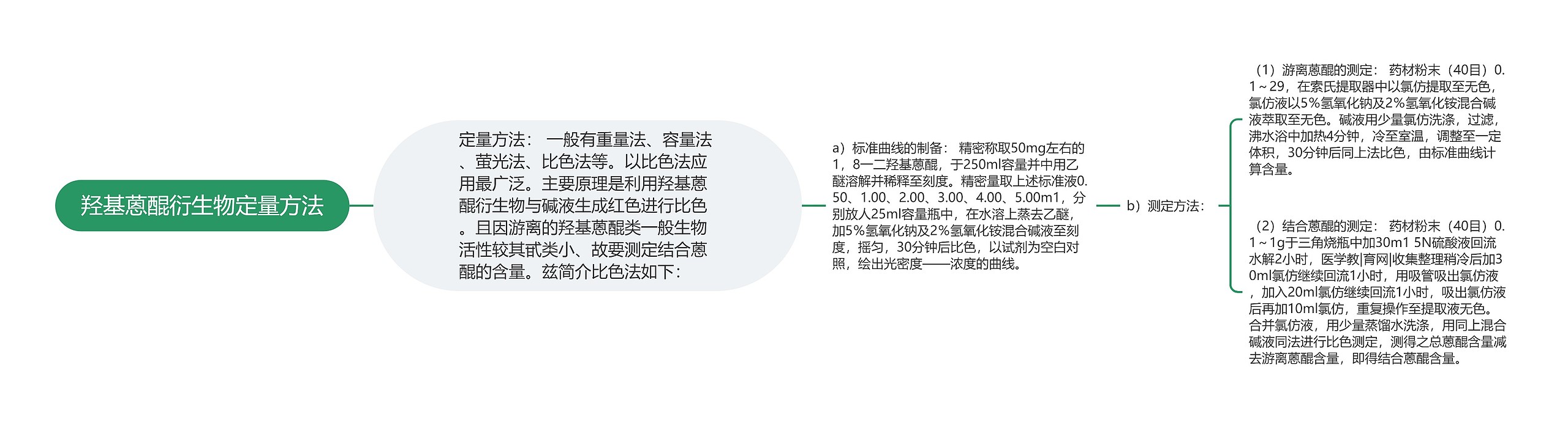 羟基蒽醌衍生物定量方法思维导图