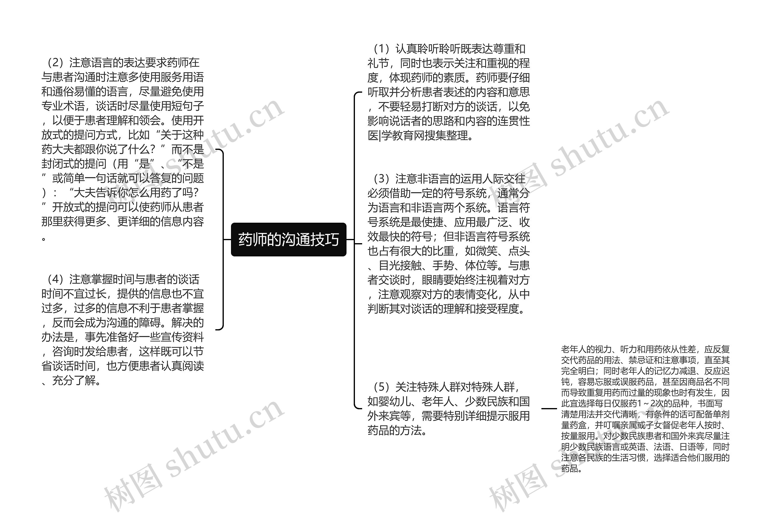 药师的沟通技巧思维导图