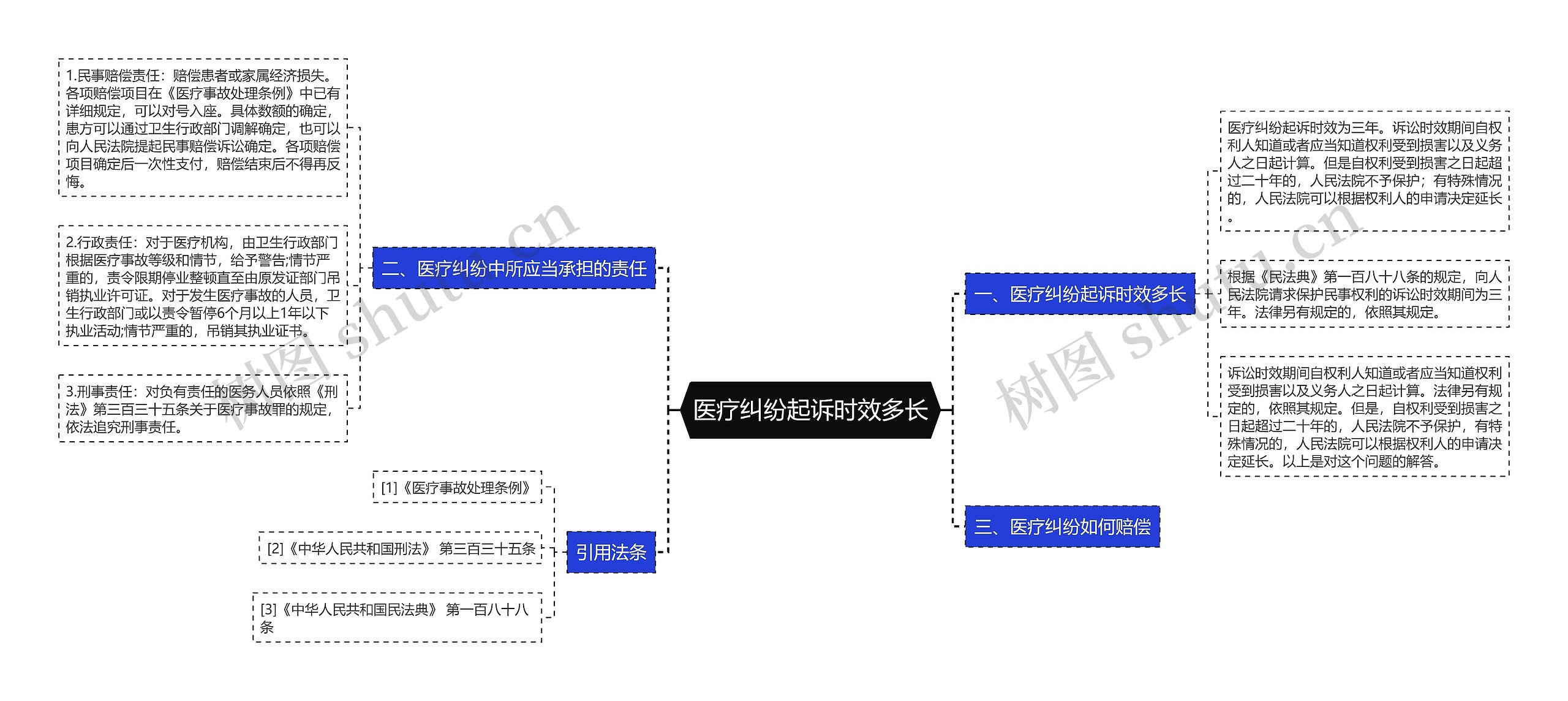 医疗纠纷起诉时效多长思维导图