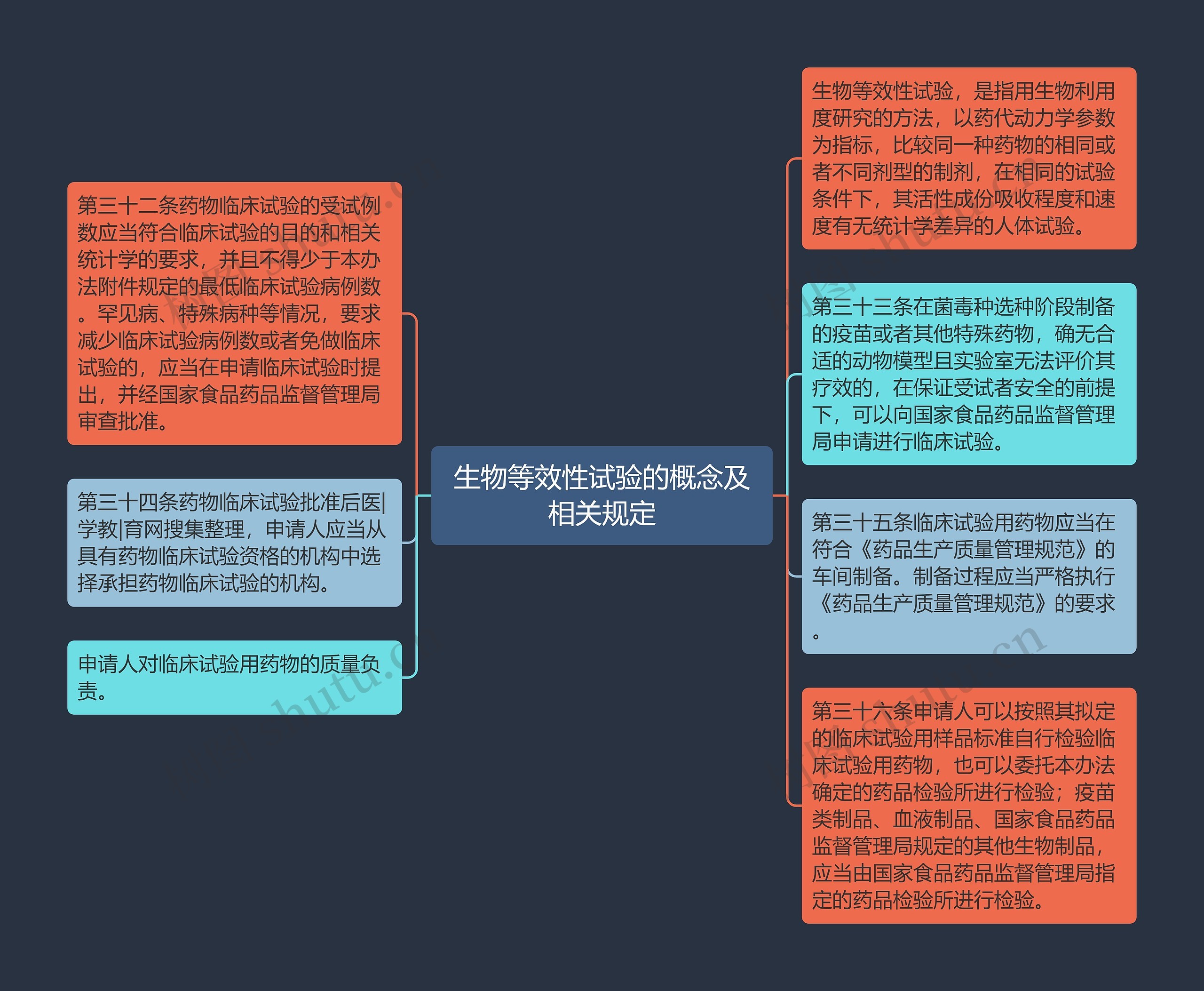 生物等效性试验的概念及相关规定思维导图