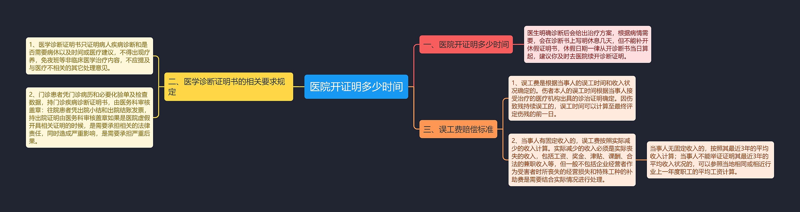 医院开证明多少时间思维导图