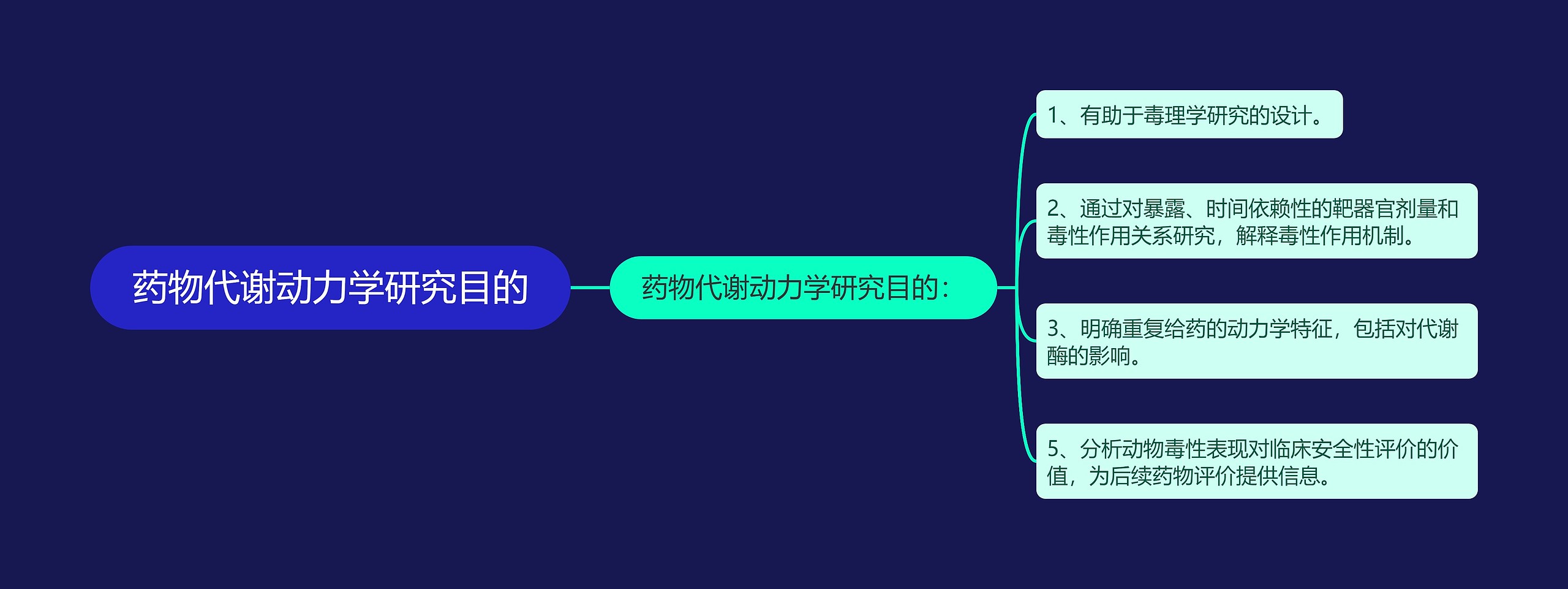 药物代谢动力学研究目的思维导图
