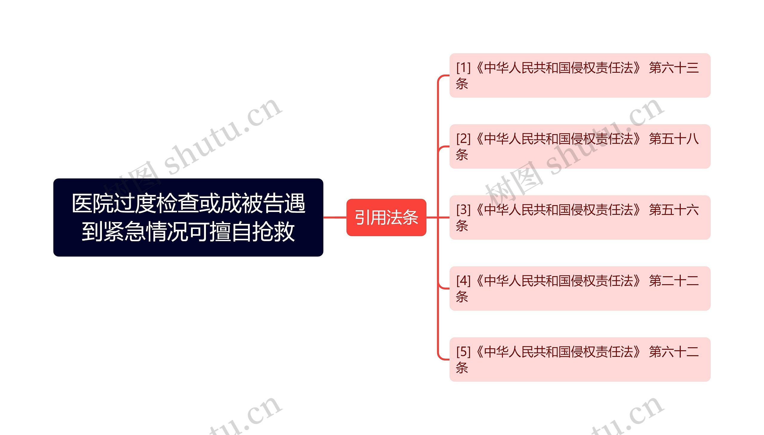 医院过度检查或成被告遇到紧急情况可擅自抢救思维导图