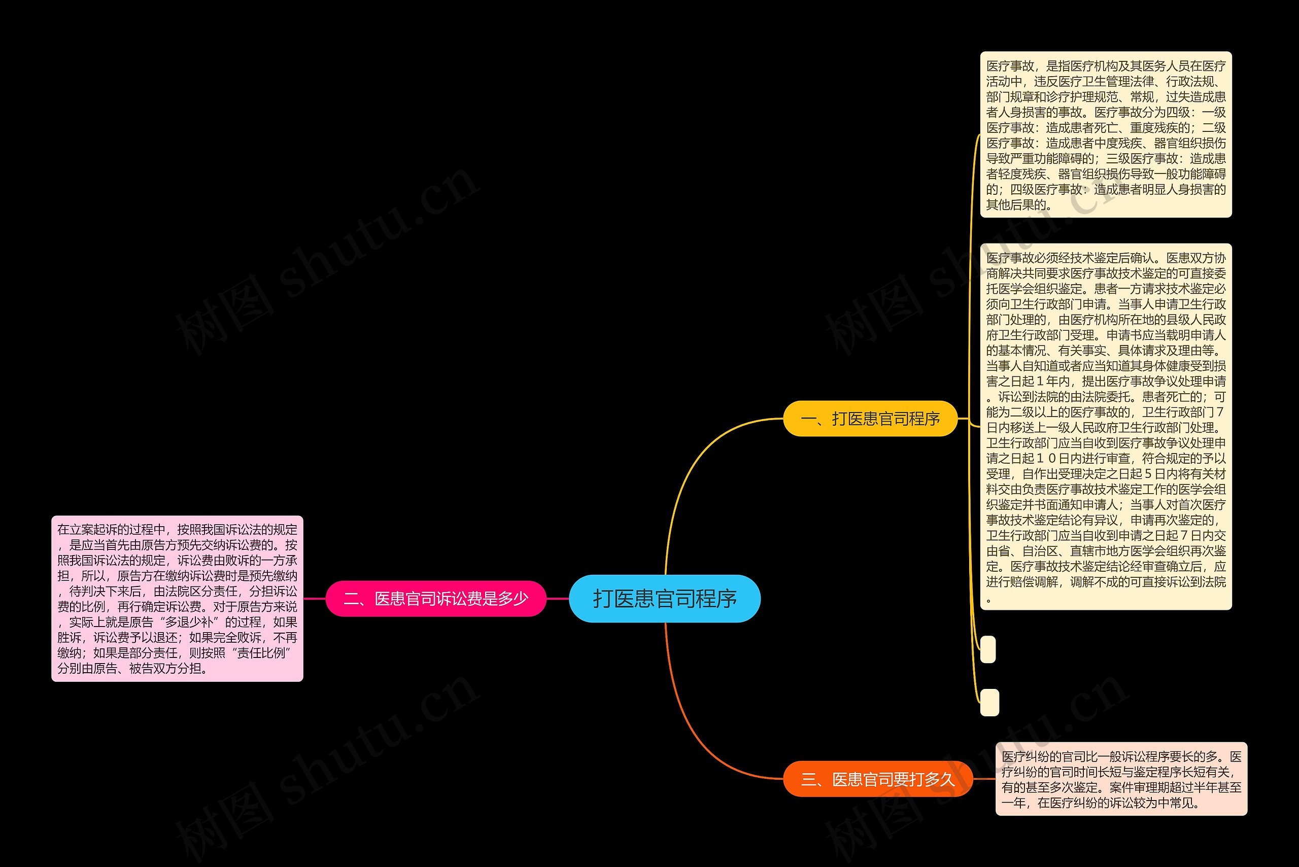 打医患官司程序思维导图