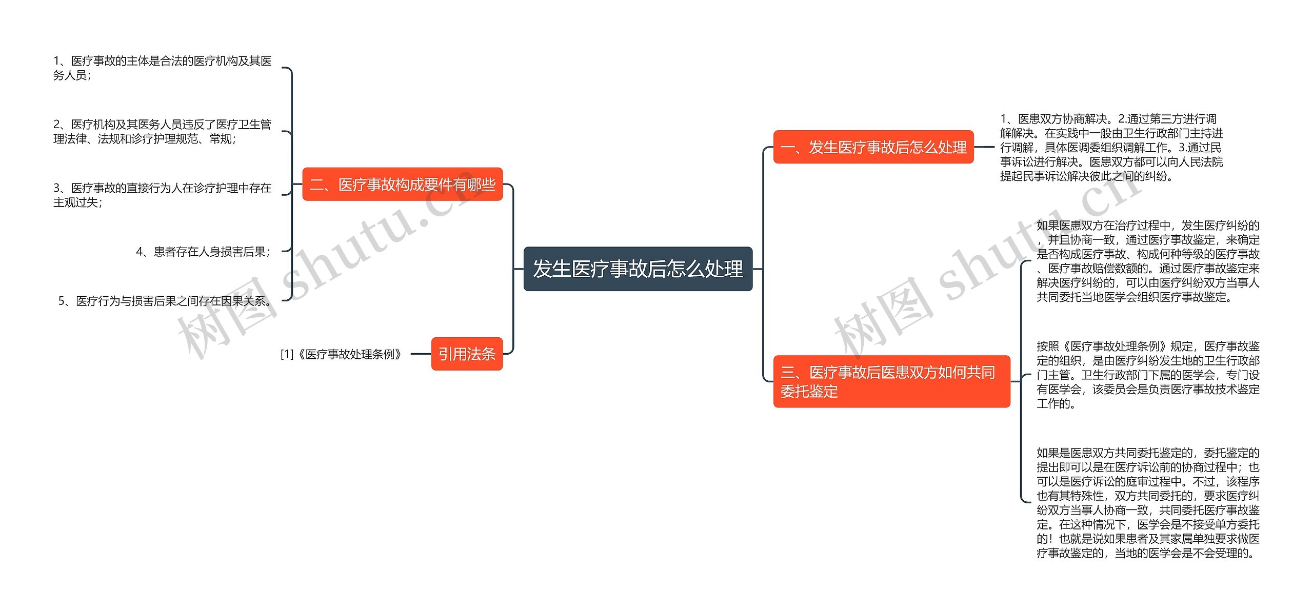 发生医疗事故后怎么处理思维导图