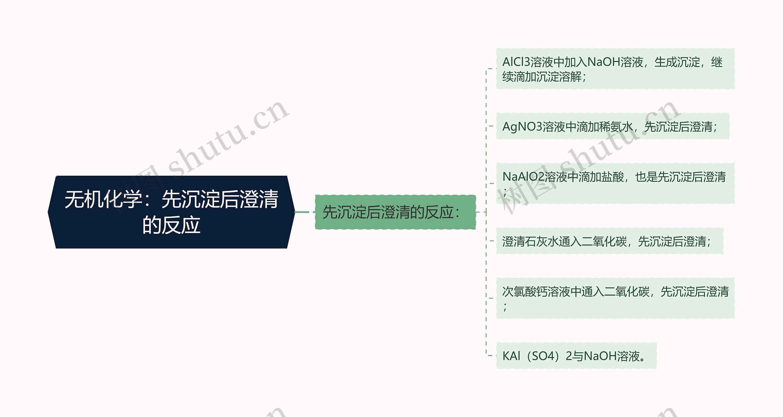 无机化学：先沉淀后澄清的反应