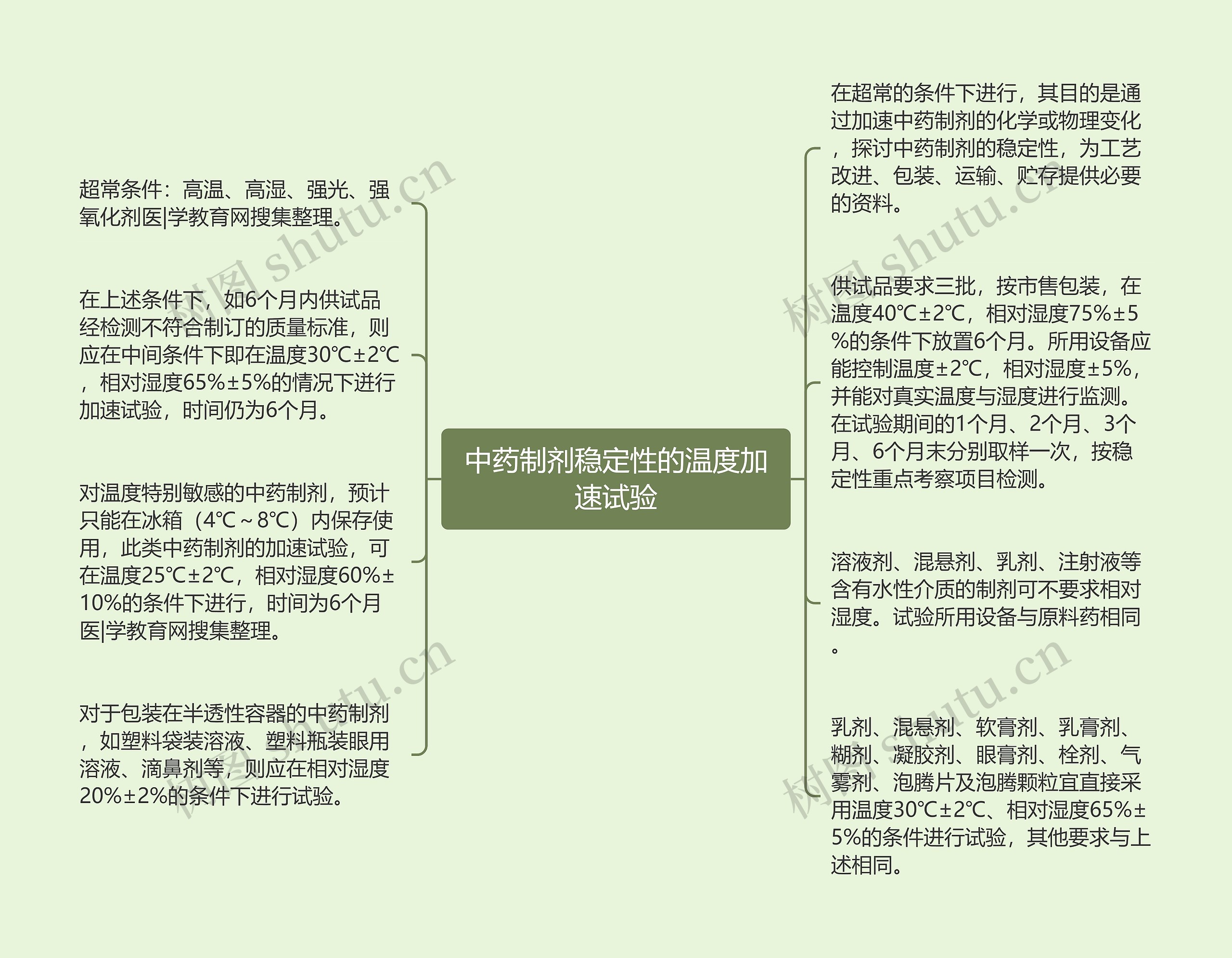 中药制剂稳定性的温度加速试验思维导图