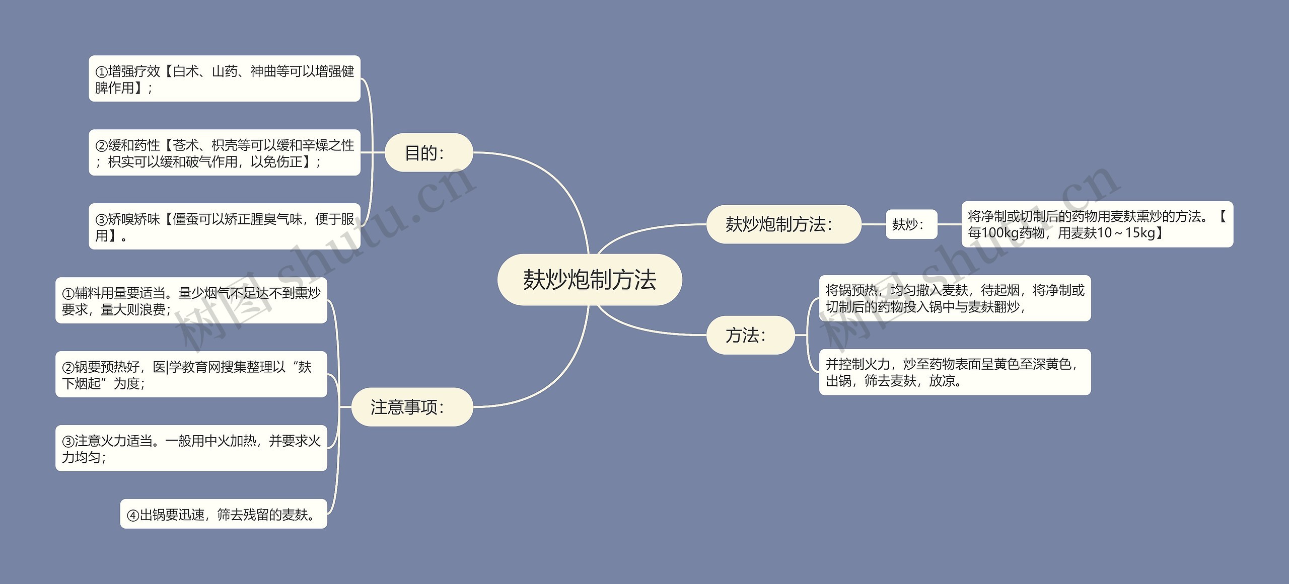 麸炒炮制方法思维导图