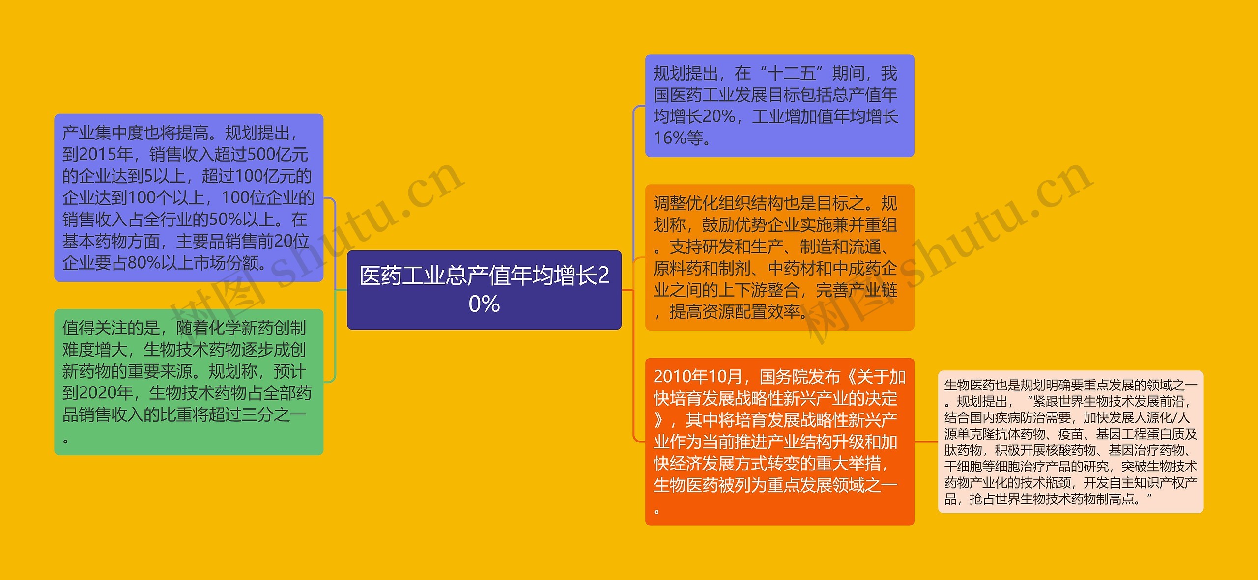 医药工业总产值年均增长20%思维导图