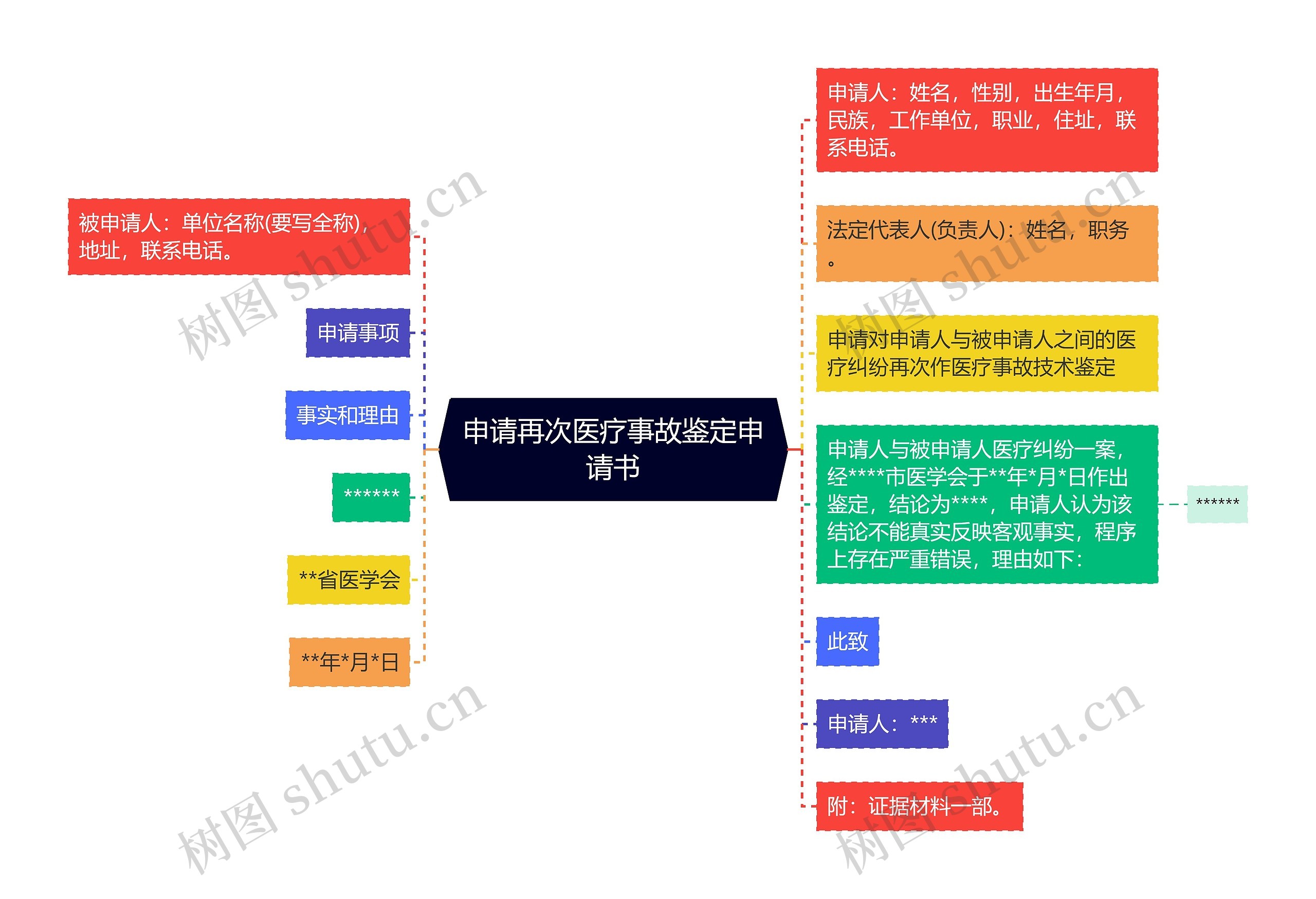 申请再次医疗事故鉴定申请书思维导图