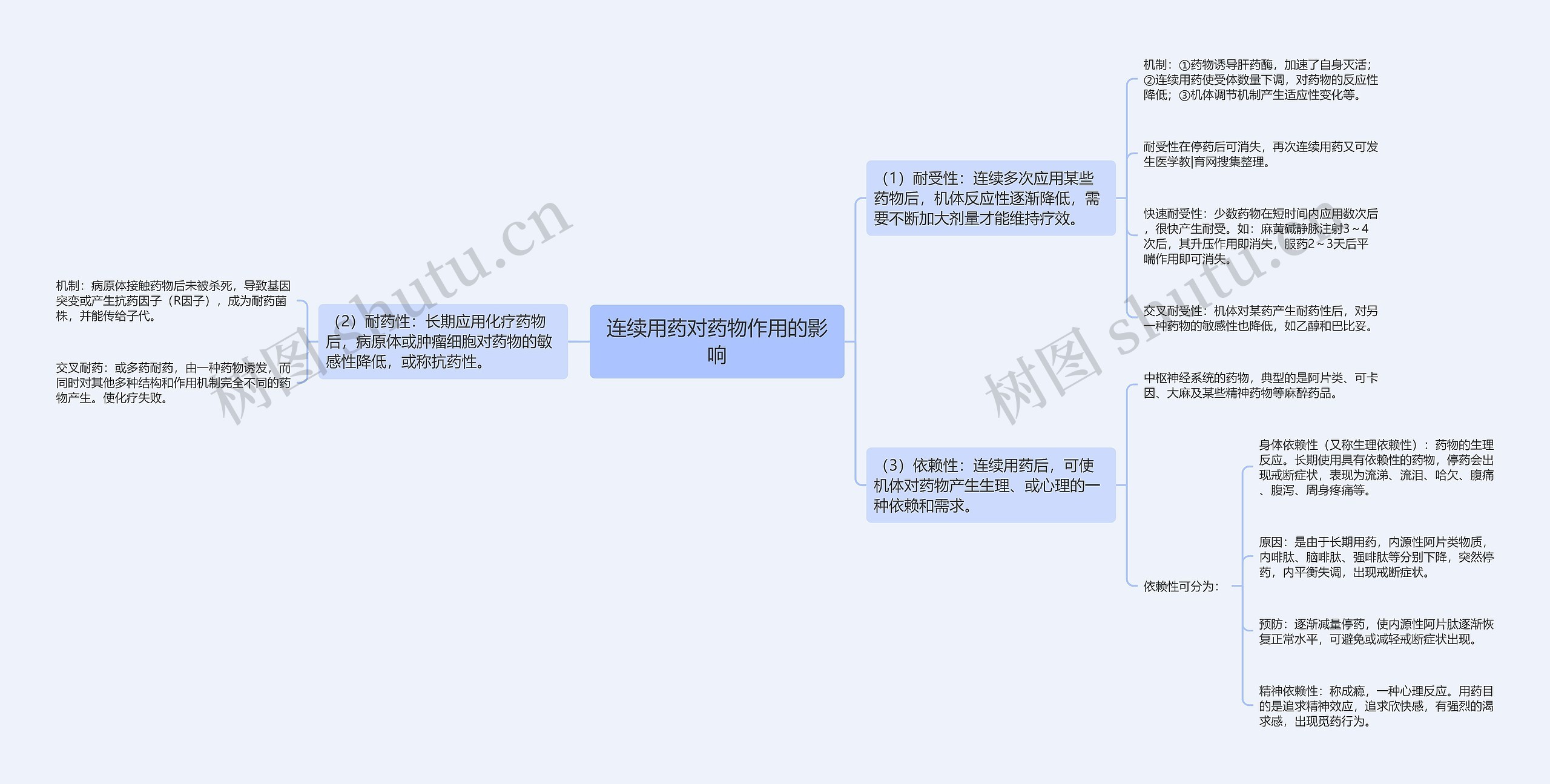 连续用药对药物作用的影响思维导图