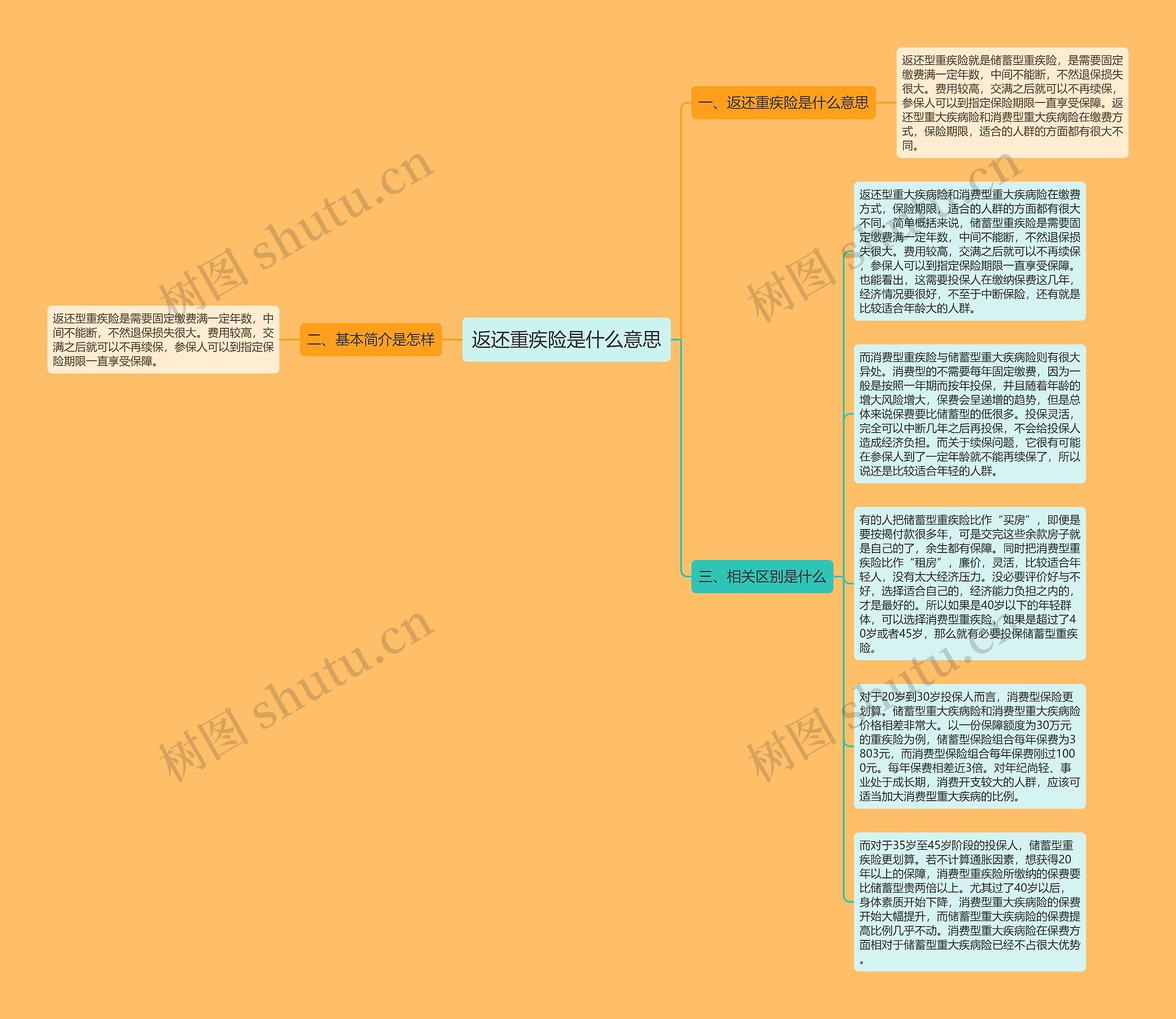 返还重疾险是什么意思