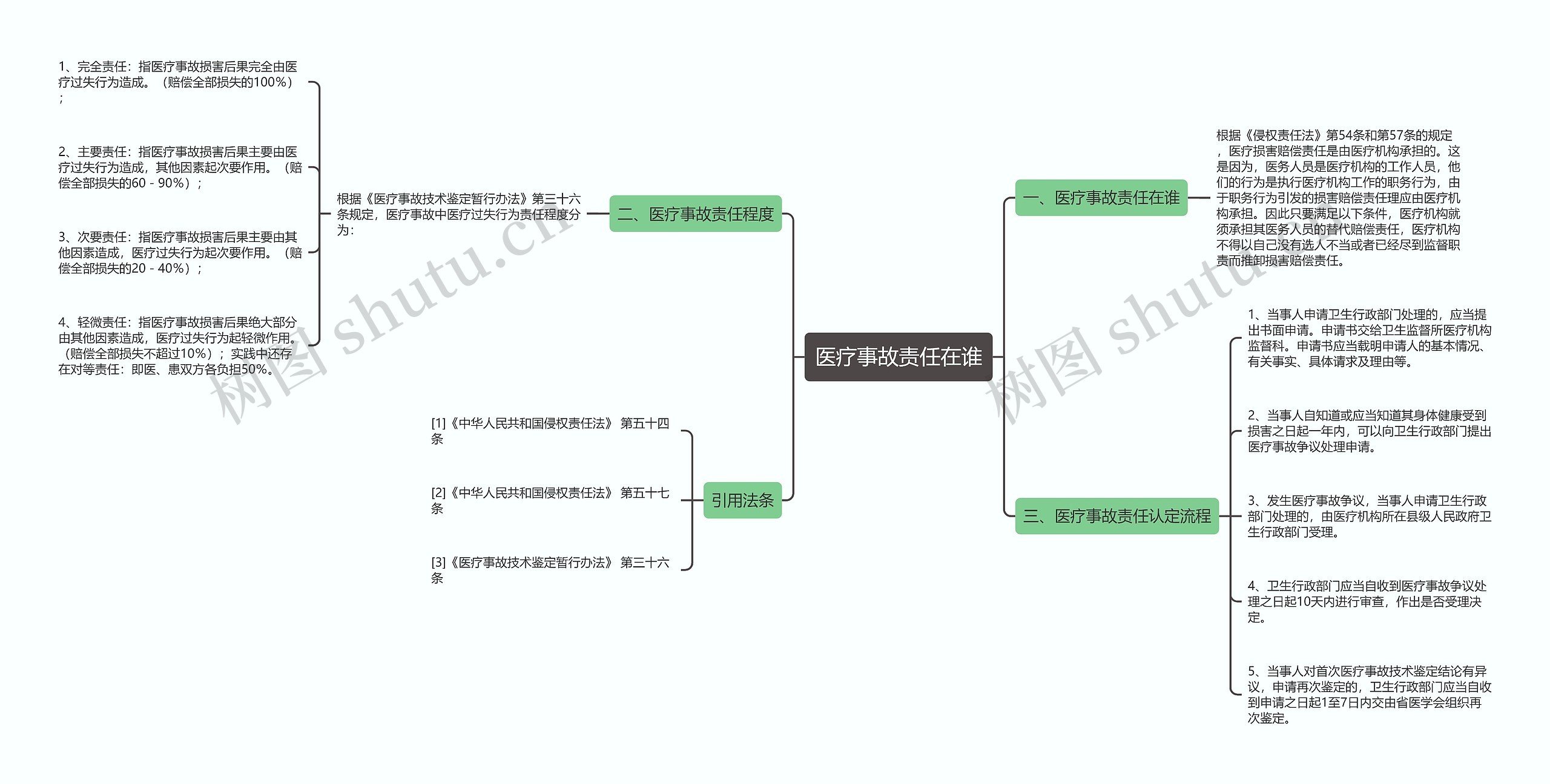 医疗事故责任在谁思维导图