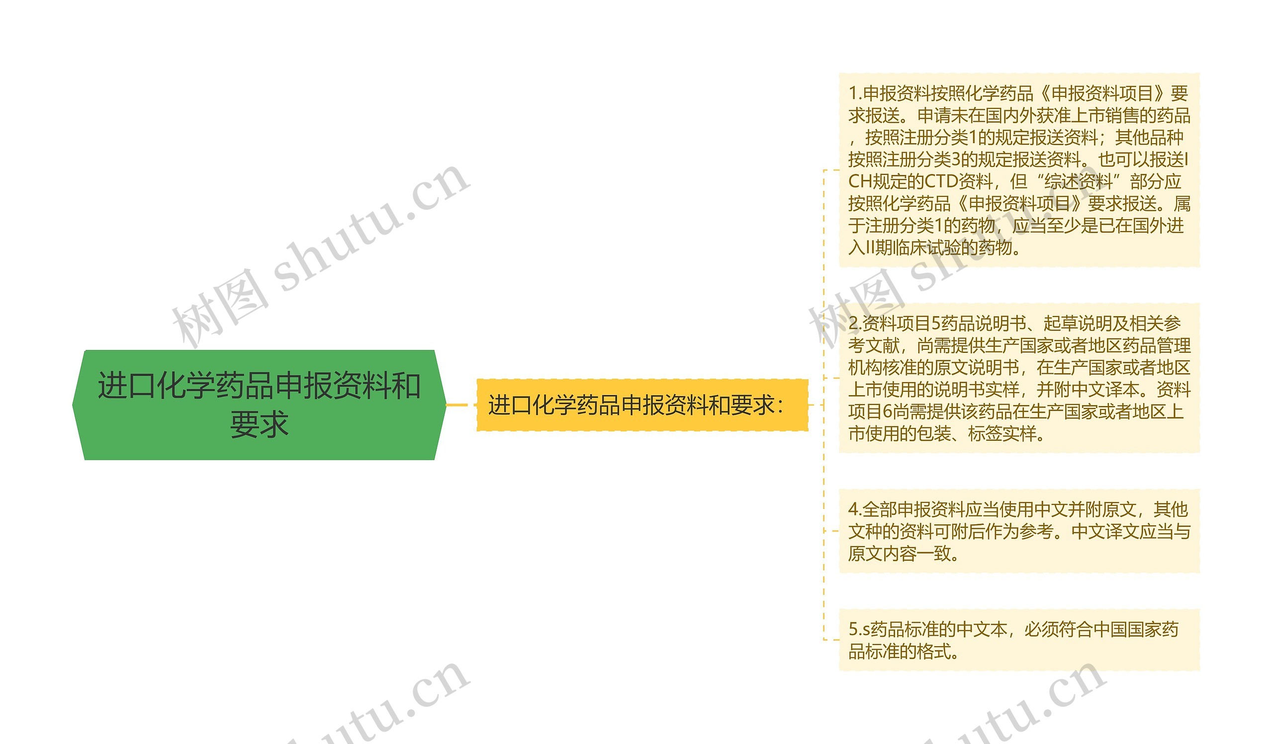 进口化学药品申报资料和要求思维导图