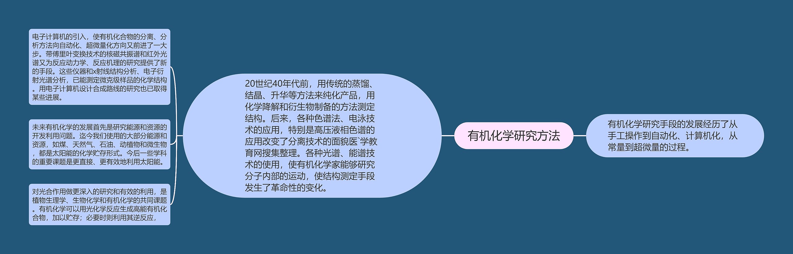 有机化学研究方法 有机化学研究方法