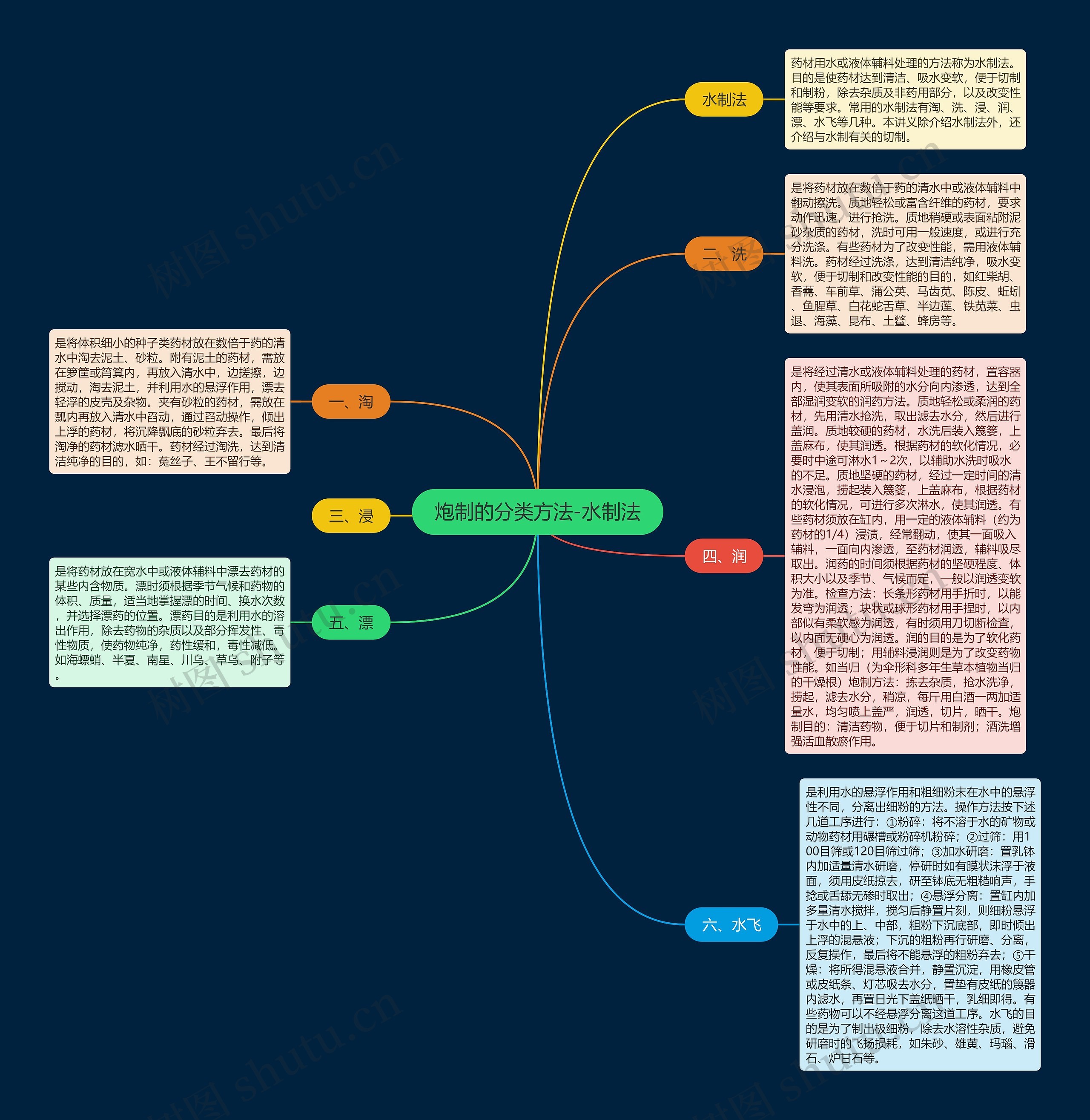 炮制的分类方法-水制法思维导图