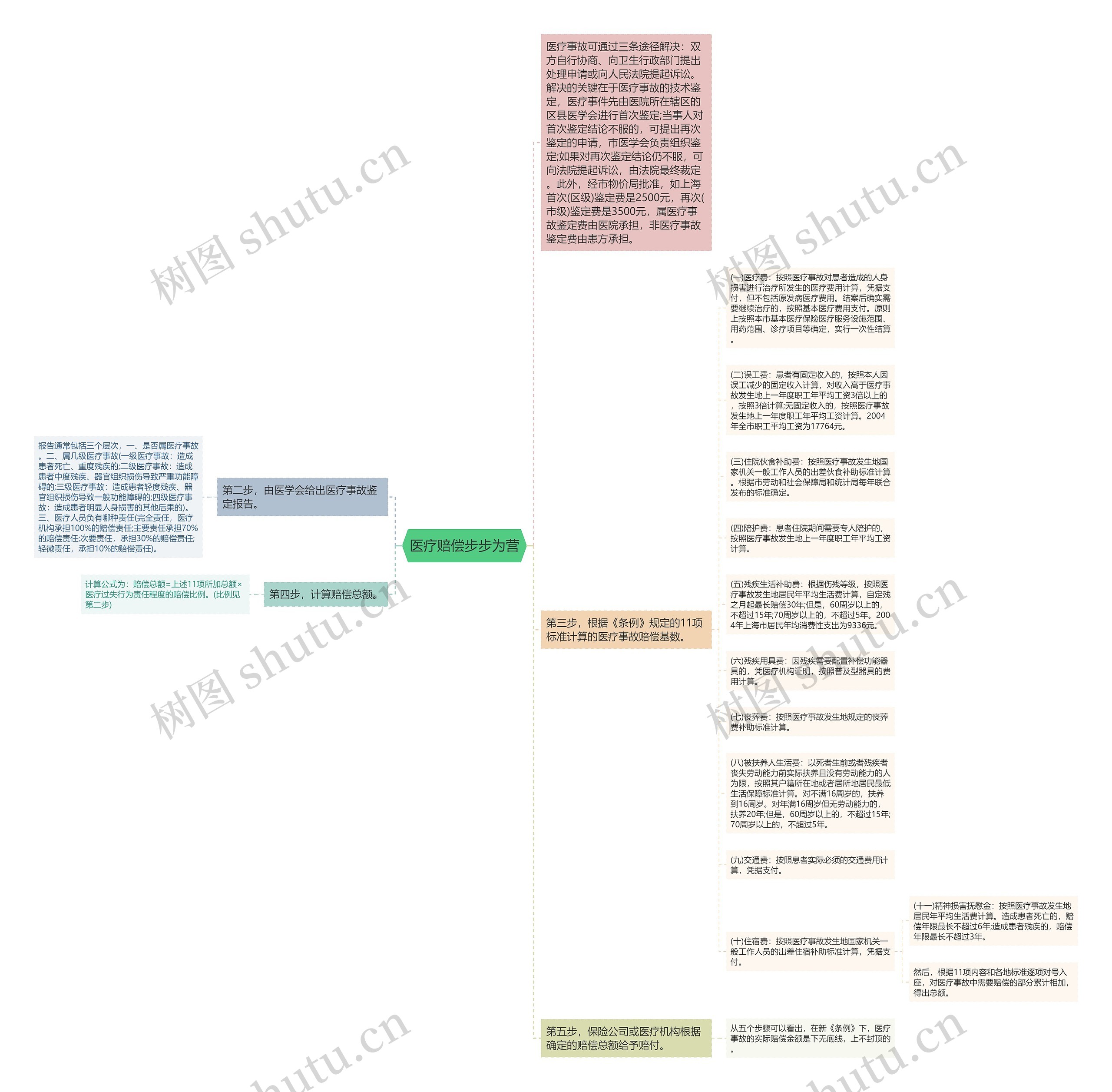 医疗赔偿步步为营思维导图高清图 医疗赔偿步步为营思维导图