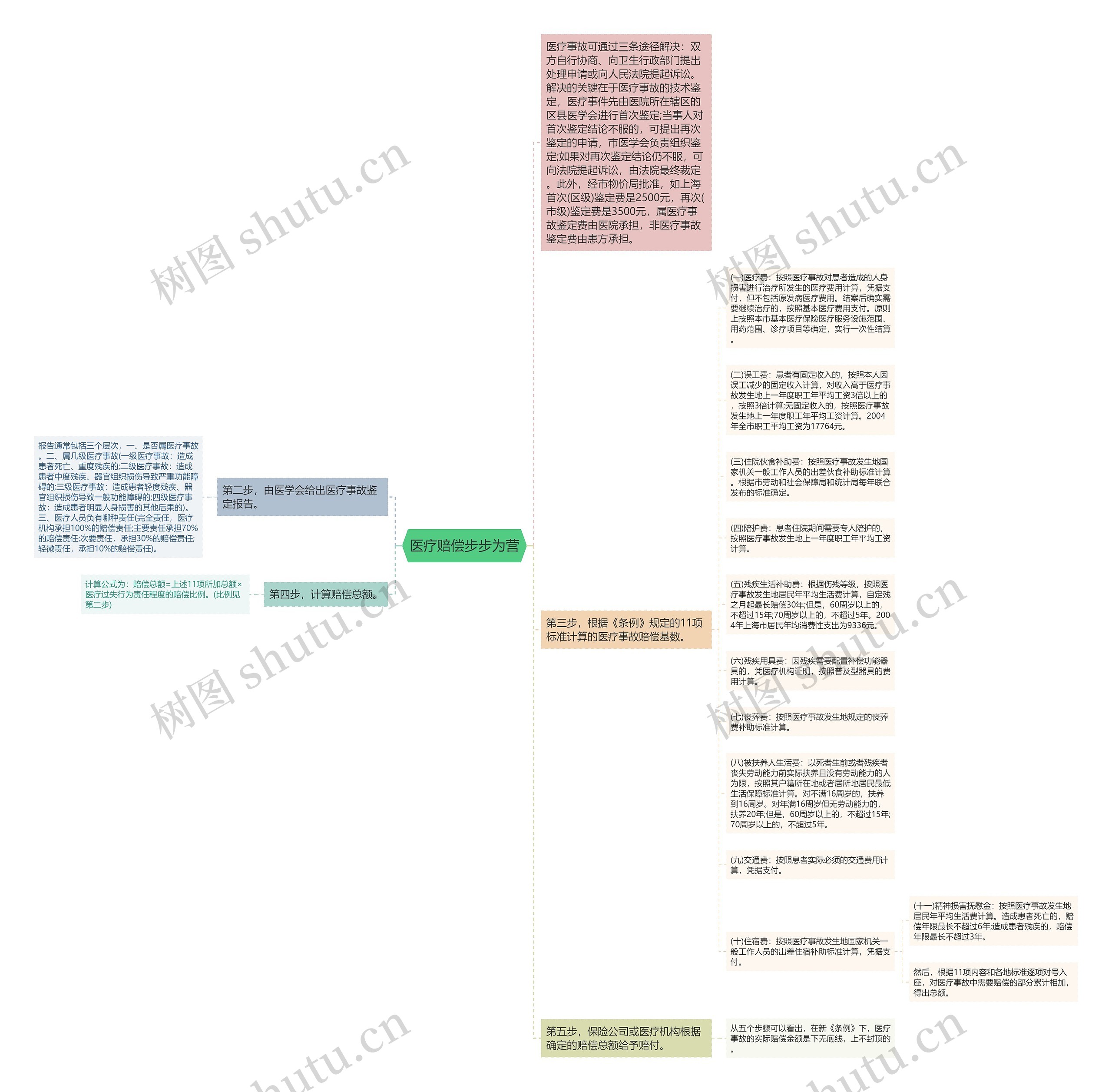 医疗赔偿步步为营思维导图