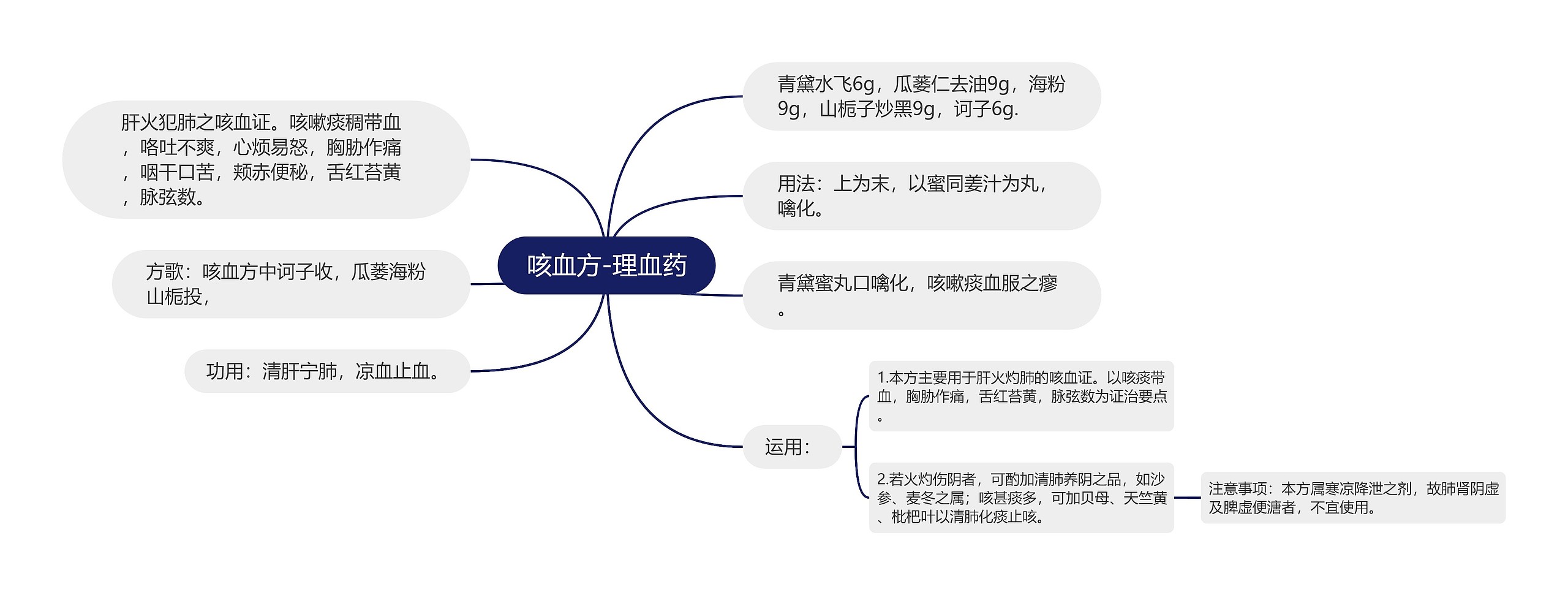 咳血方-理血药 咳血方-理血药