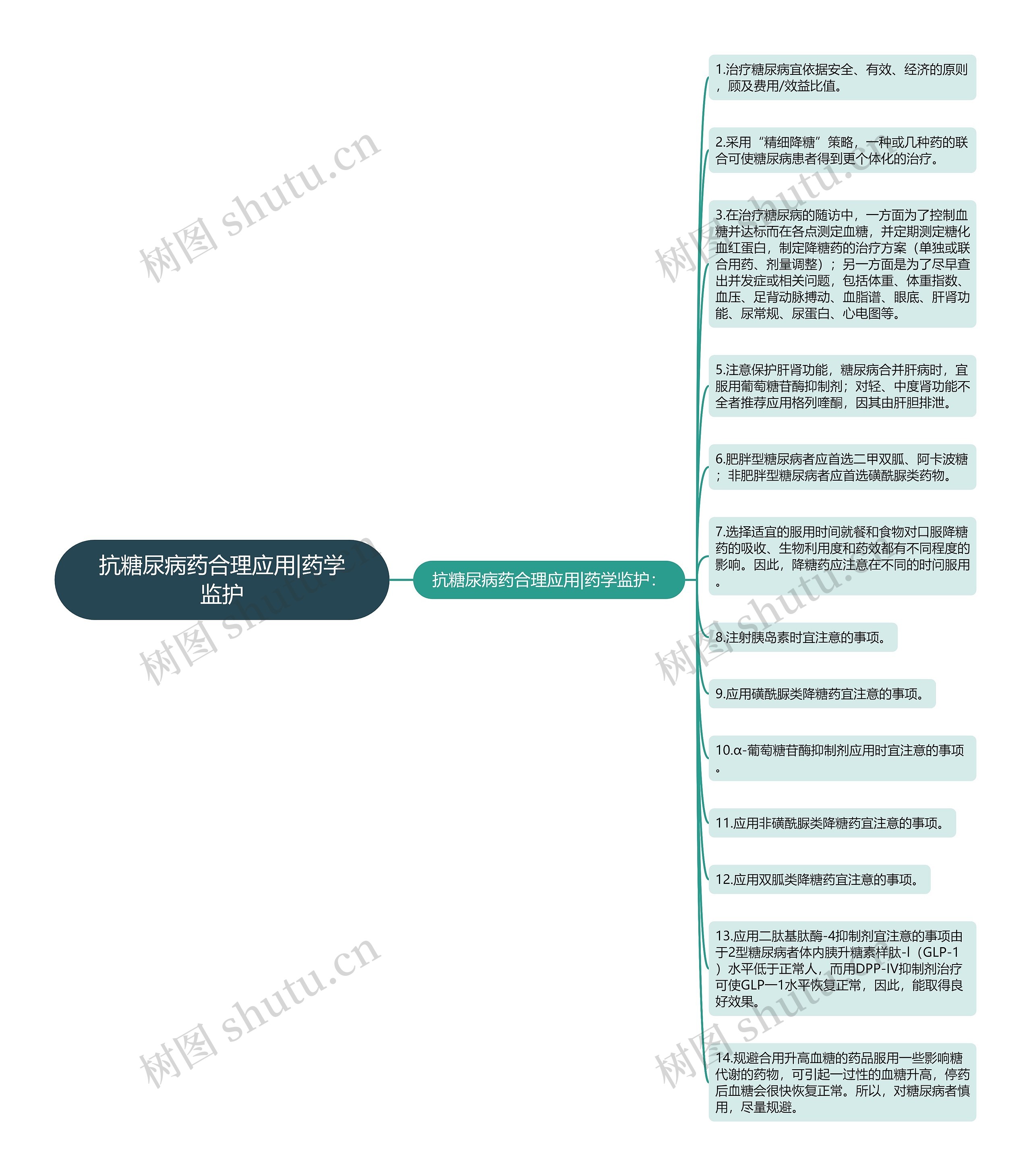 抗糖尿病药合理应用|药学监护思维导图