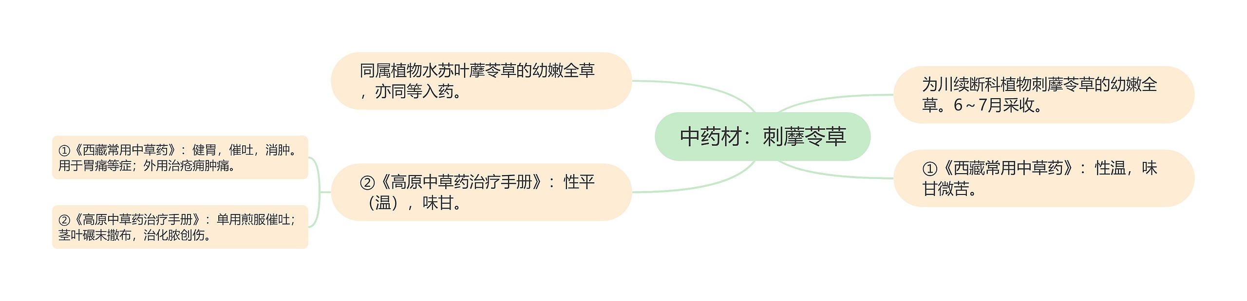 中药材：刺藦苓草思维导图