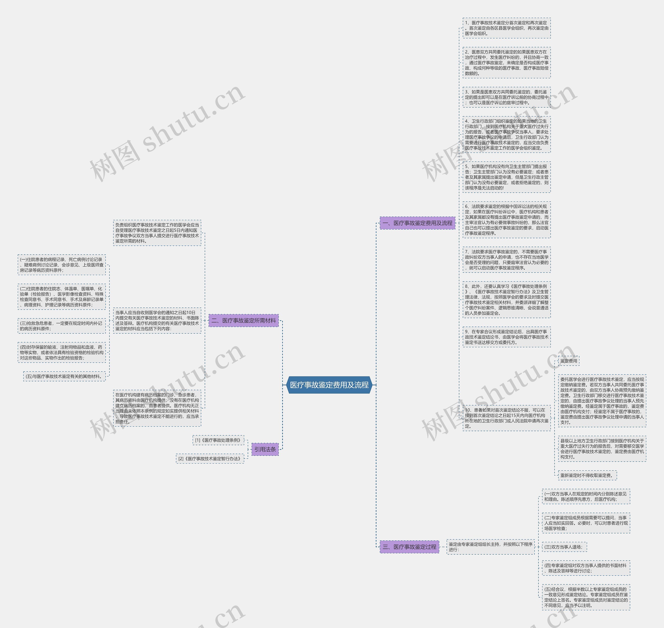 医疗事故鉴定费用及流程思维导图