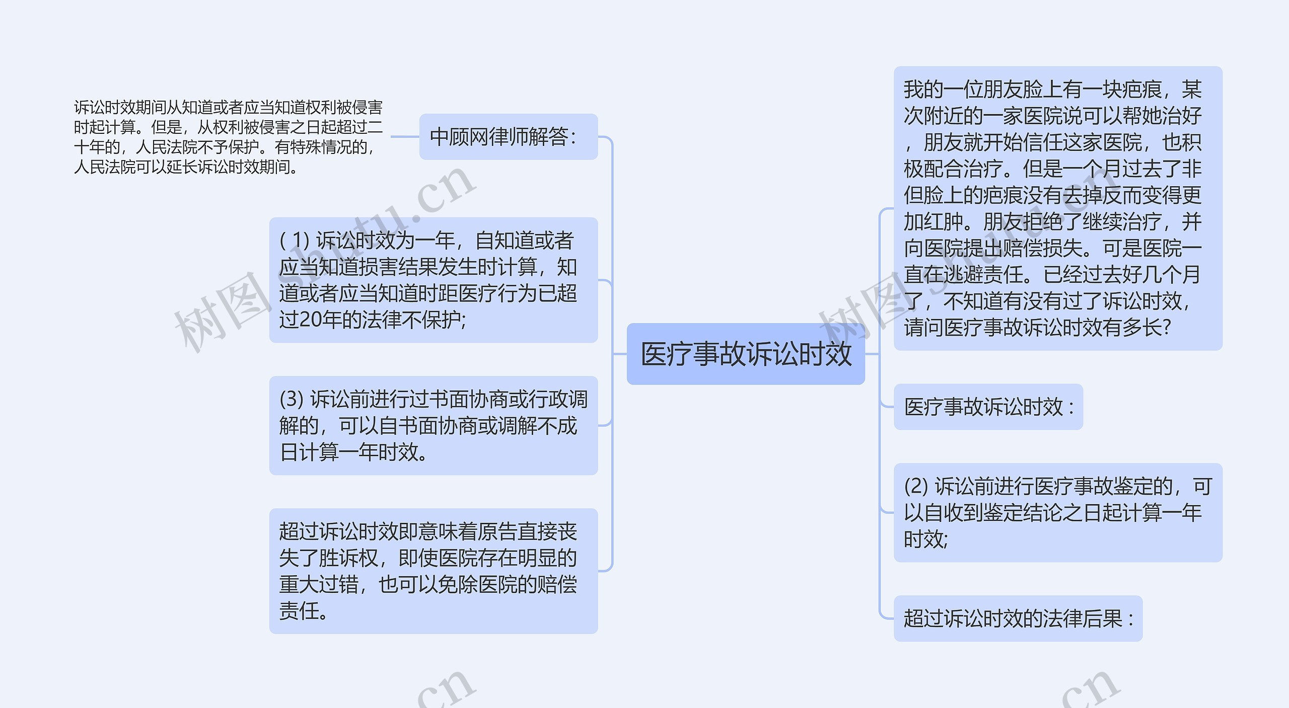 医疗事故诉讼时效思维导图