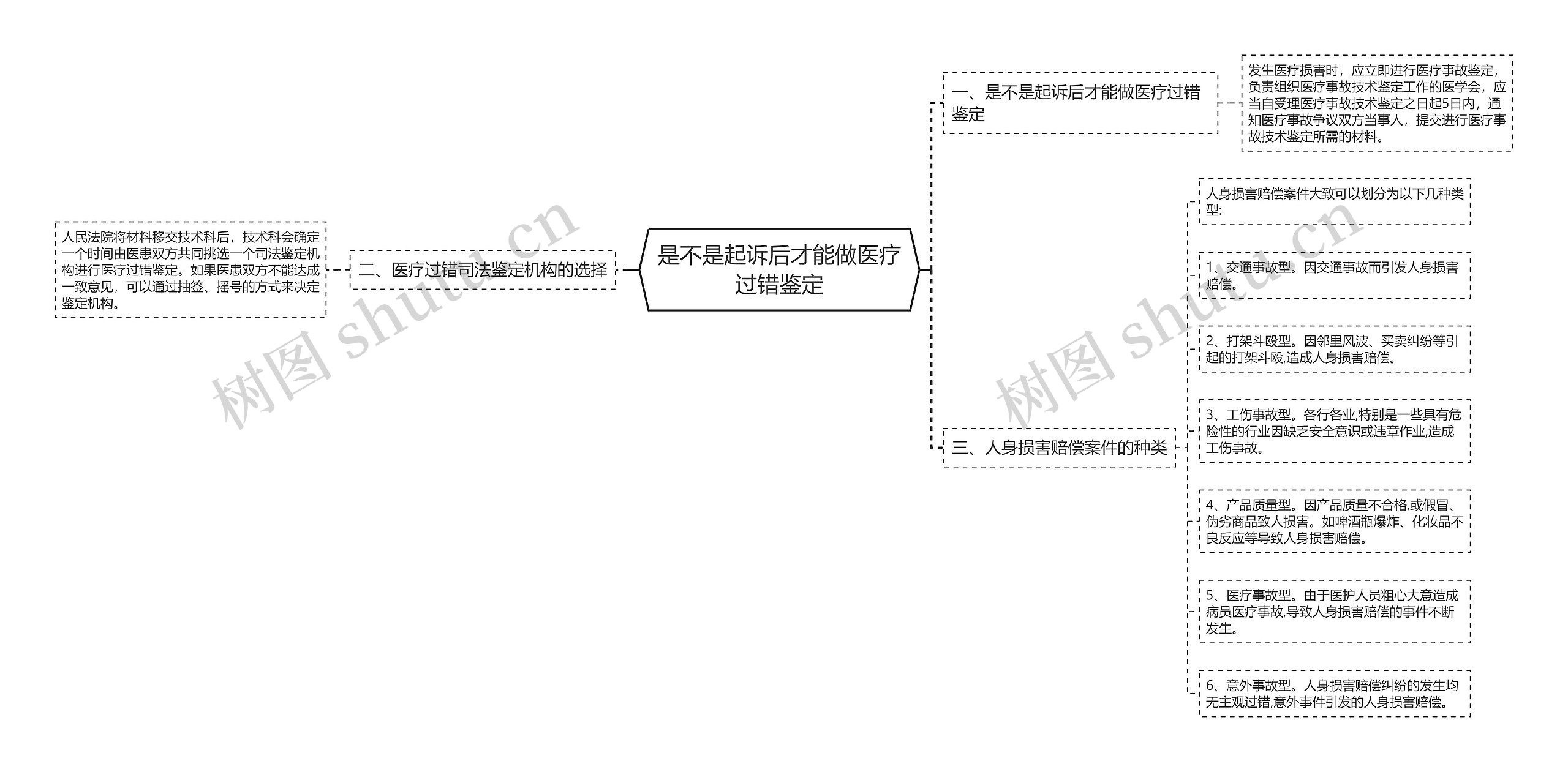 是不是起诉后才能做医疗过错鉴定思维导图