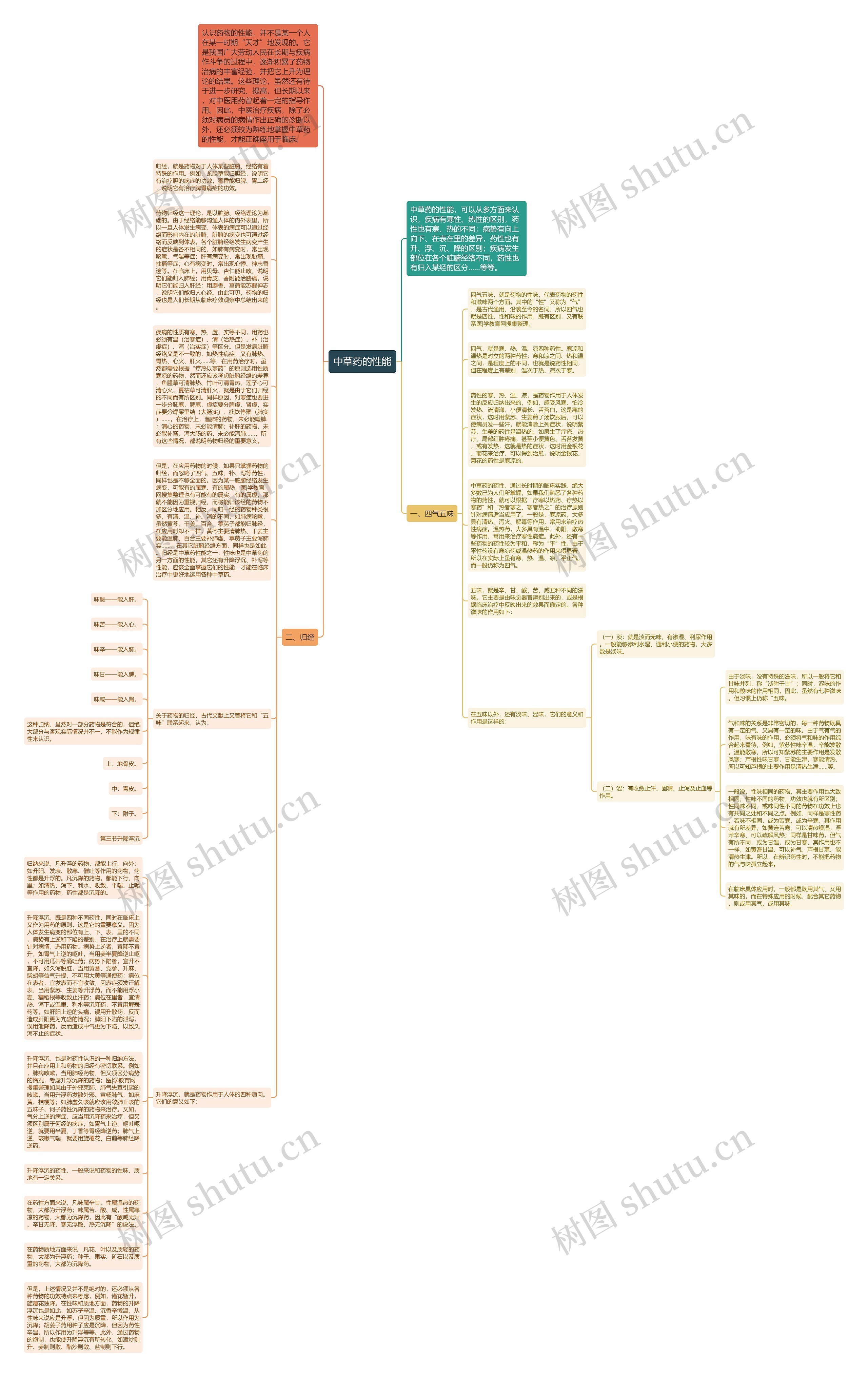 中草药的性能思维导图