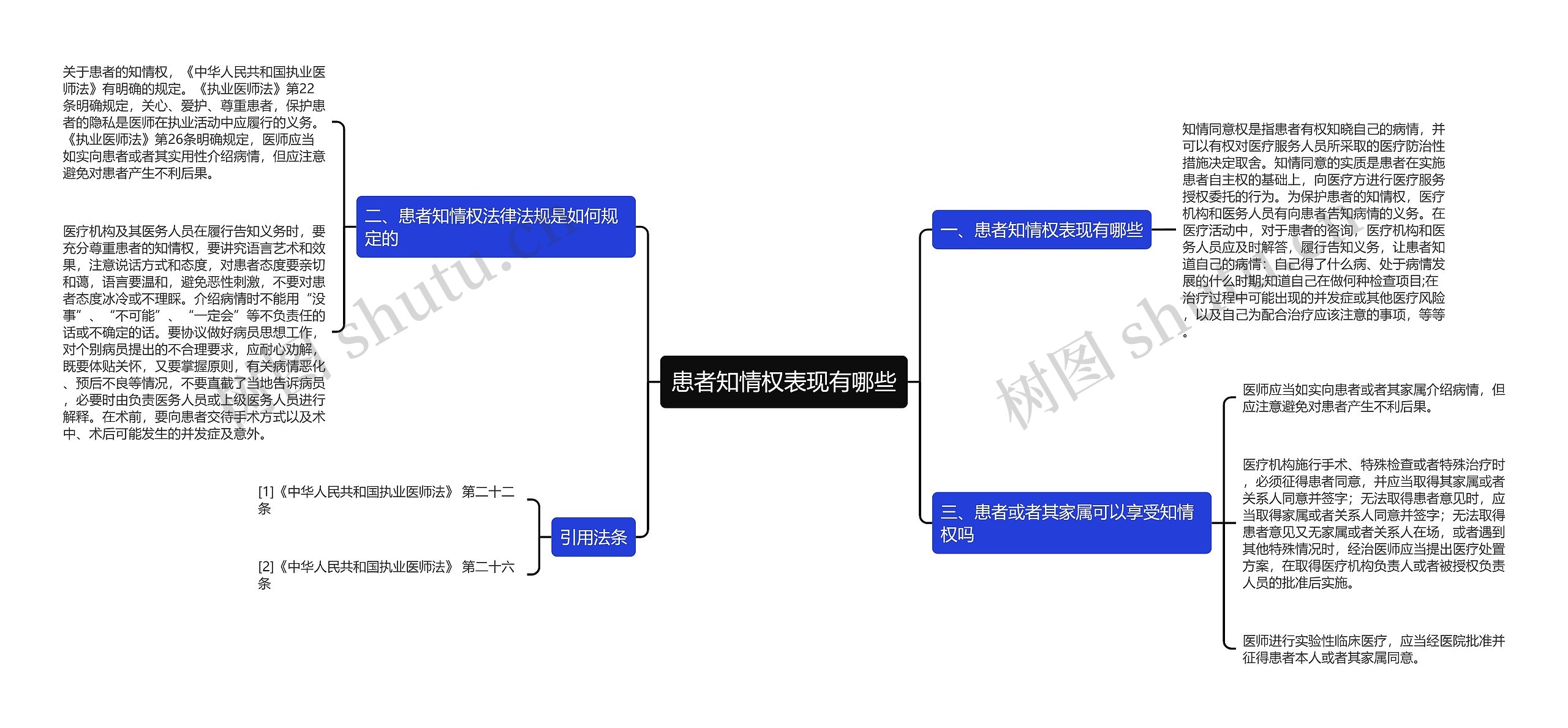 患者知情权表现有哪些思维导图