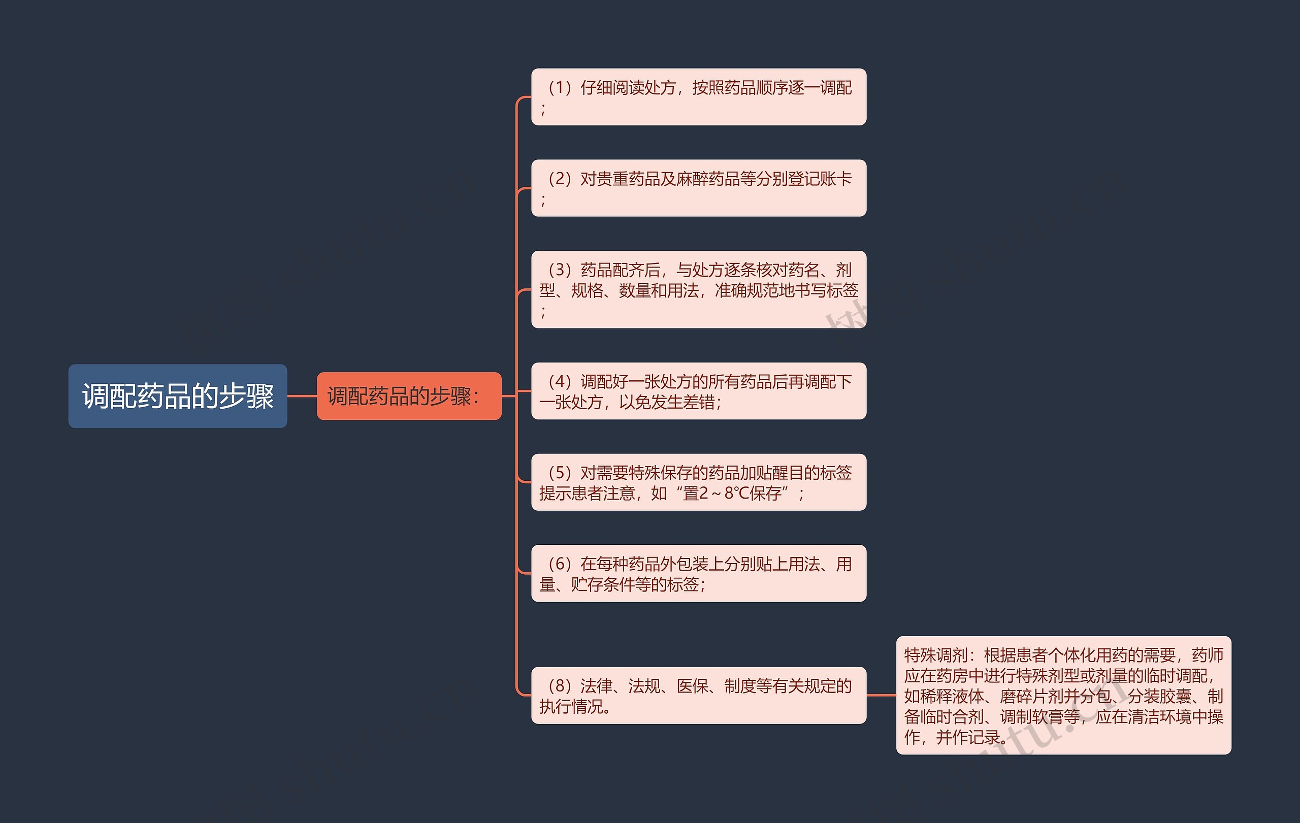 调配药品的步骤