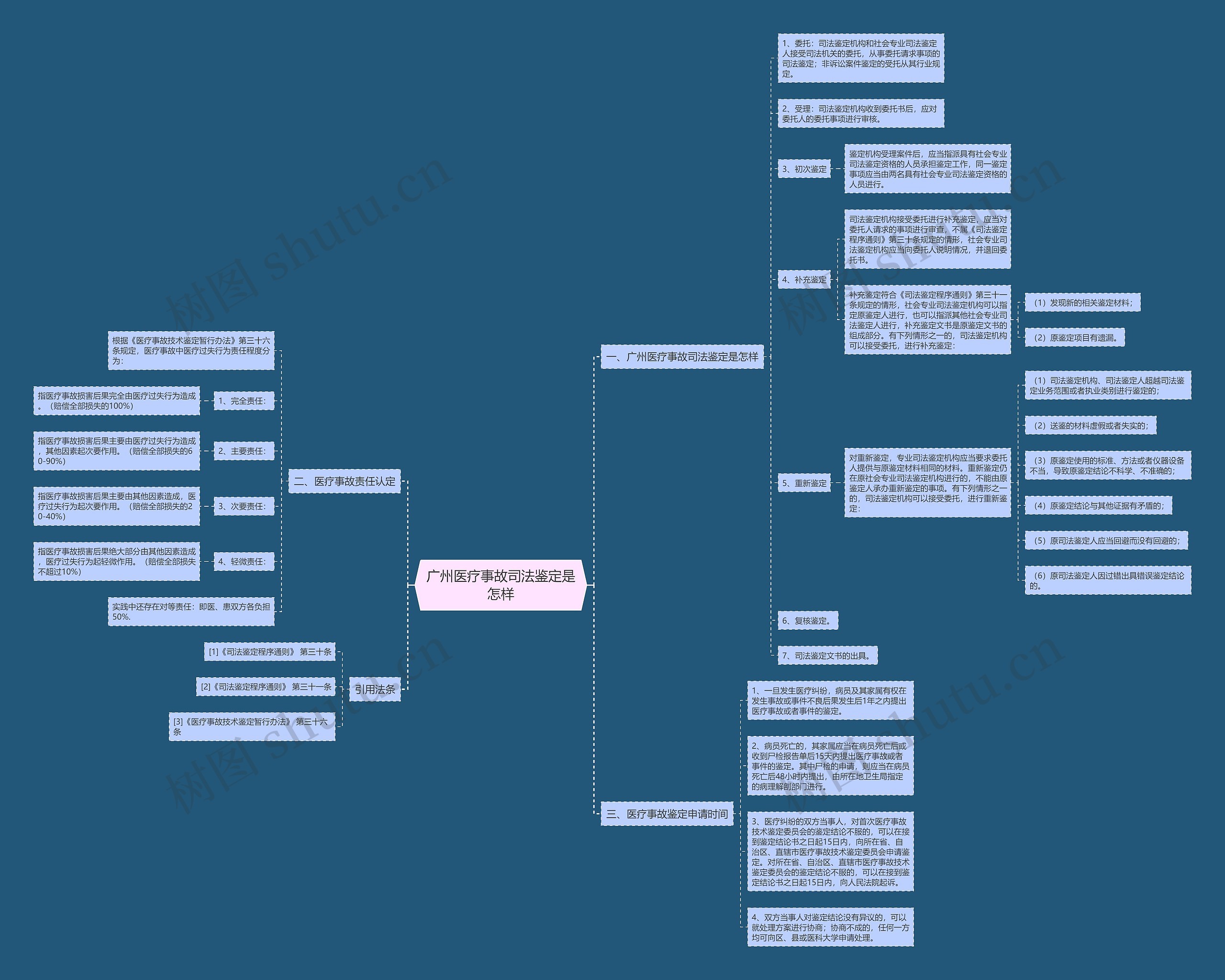 广州医疗事故司法鉴定是怎样思维导图