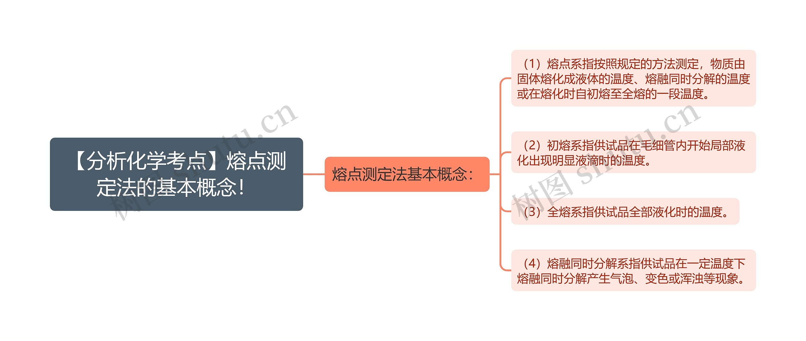 【分析化学考点】熔点测定法的基本概念！