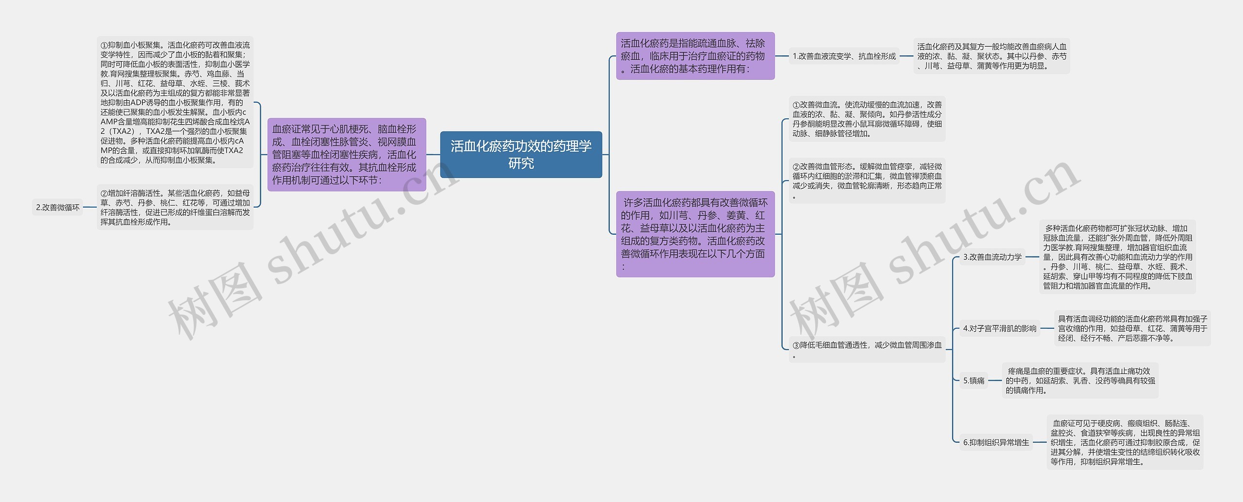 活血化瘀药功效的药理学研究 活血化瘀药功效的药理学研究