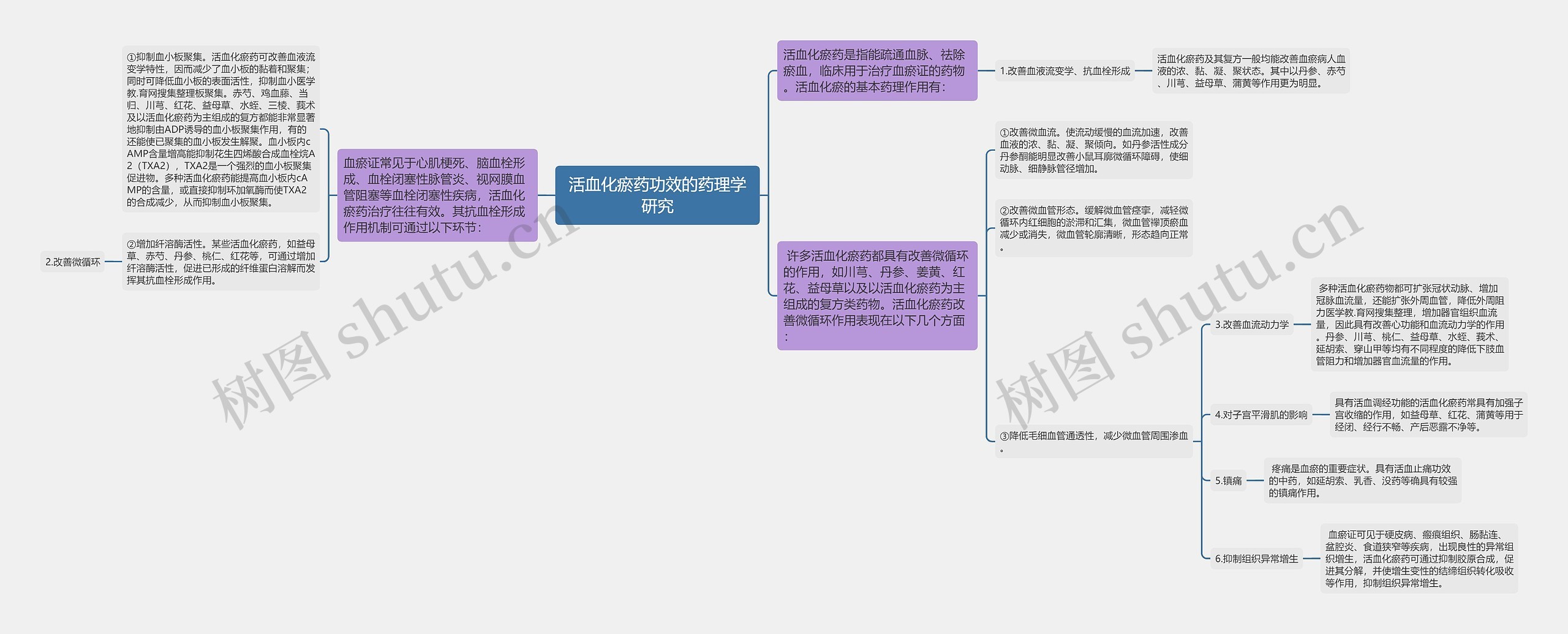 活血化瘀药功效的药理学研究