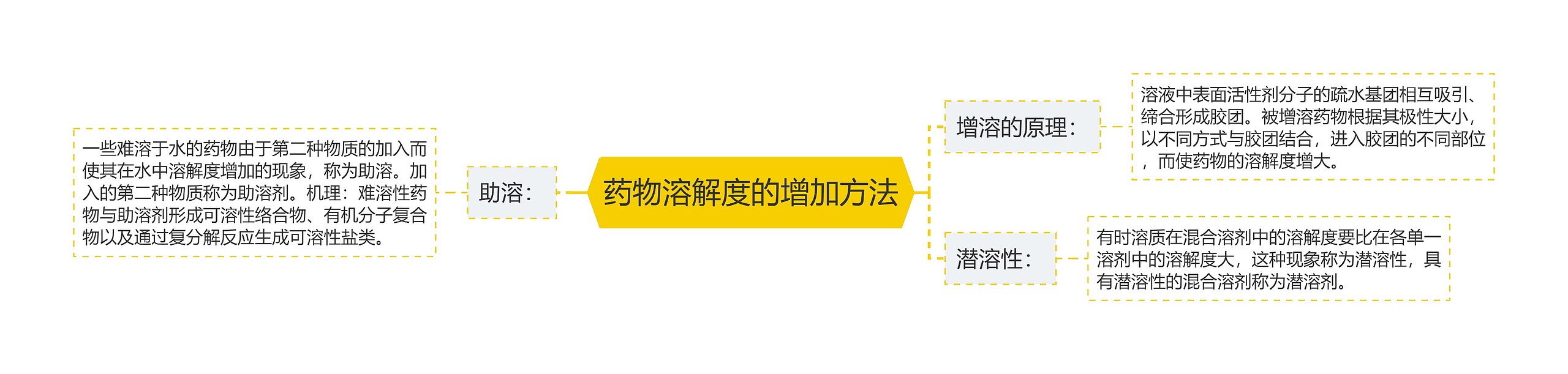 药物溶解度的增加方法