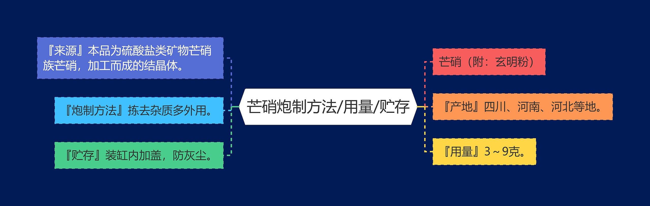 芒硝炮制方法/用量/贮存 芒硝炮制方法/用量/贮存