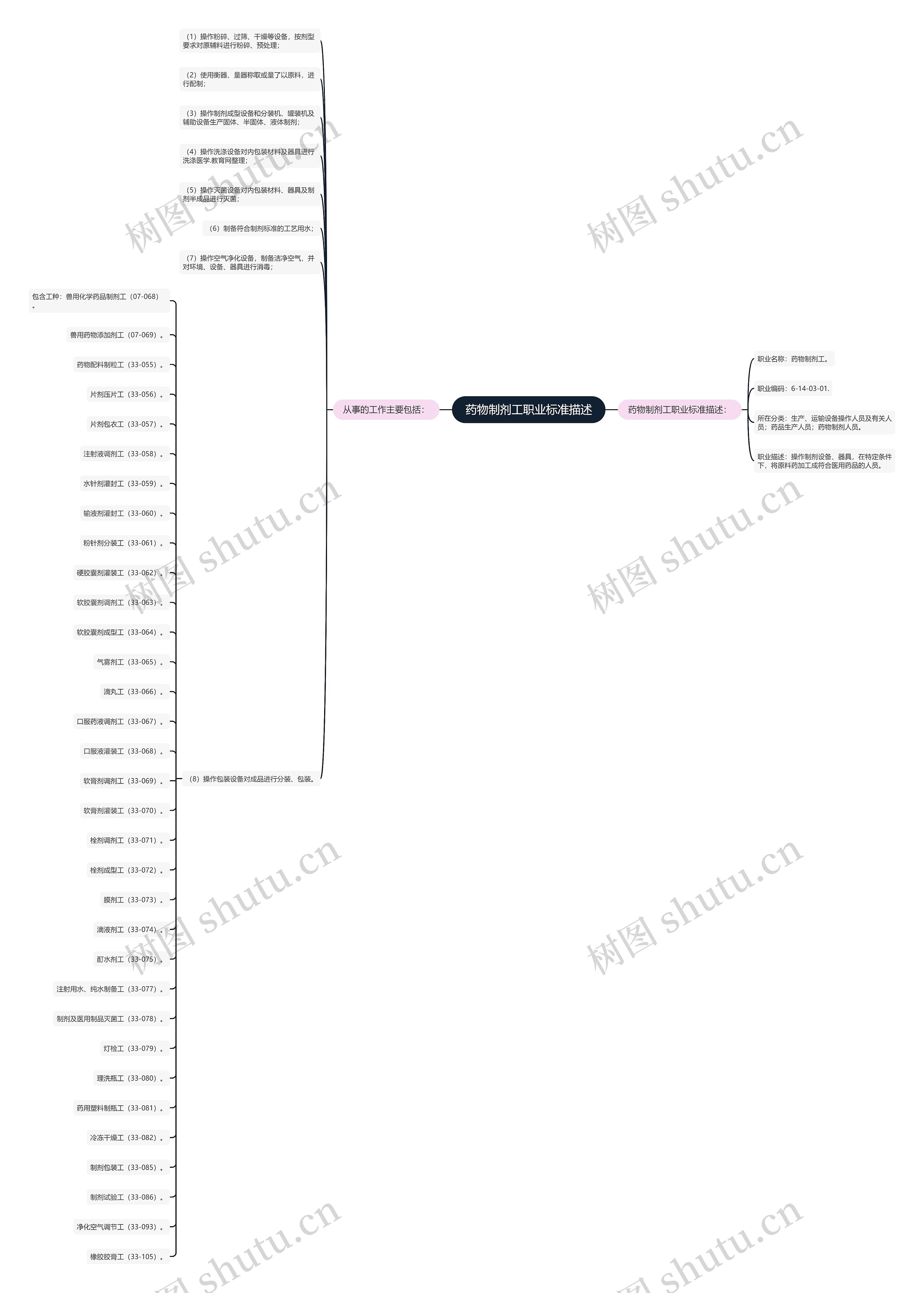药物制剂工职业标准描述 药物制剂工职业标准描述