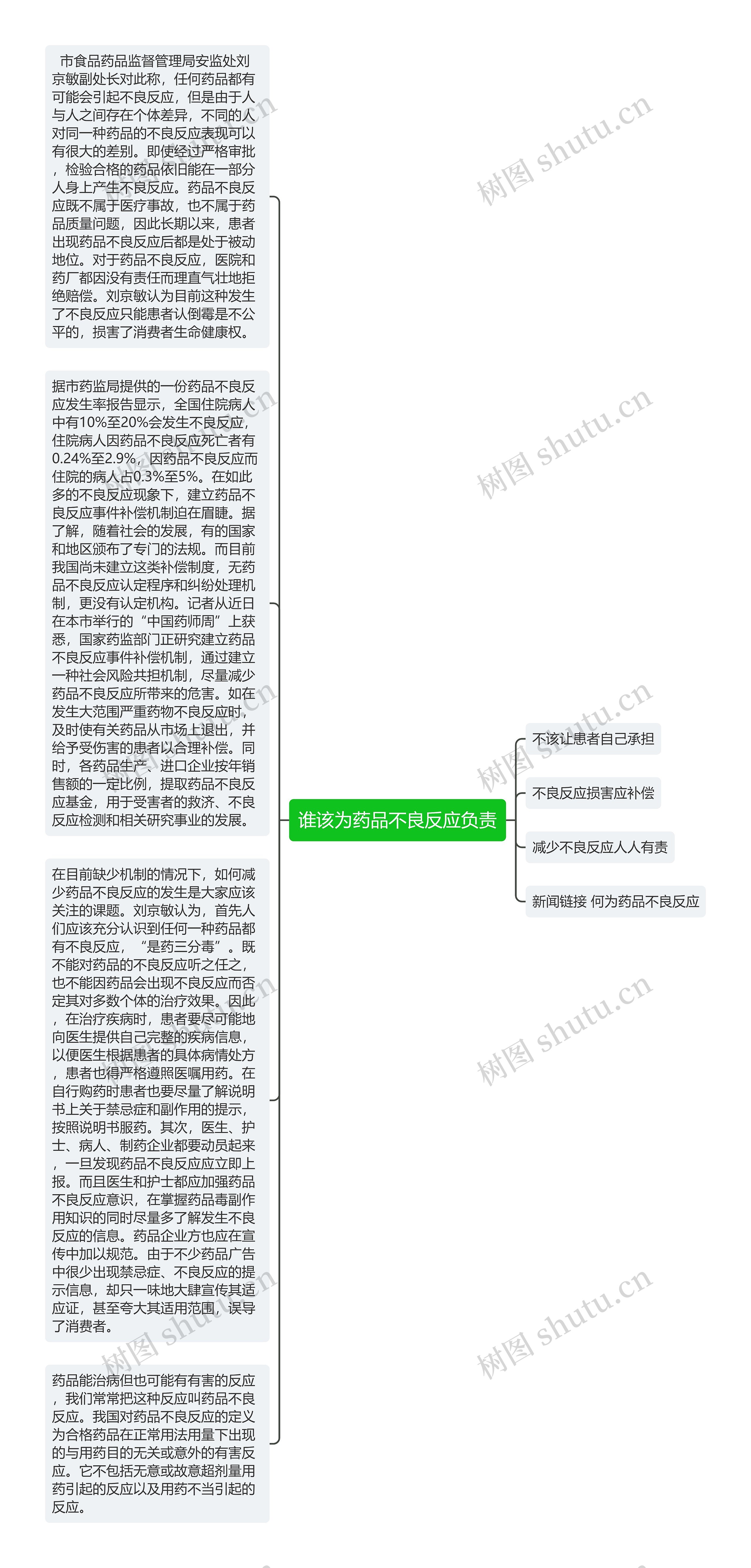 谁该为药品不良反应负责思维导图