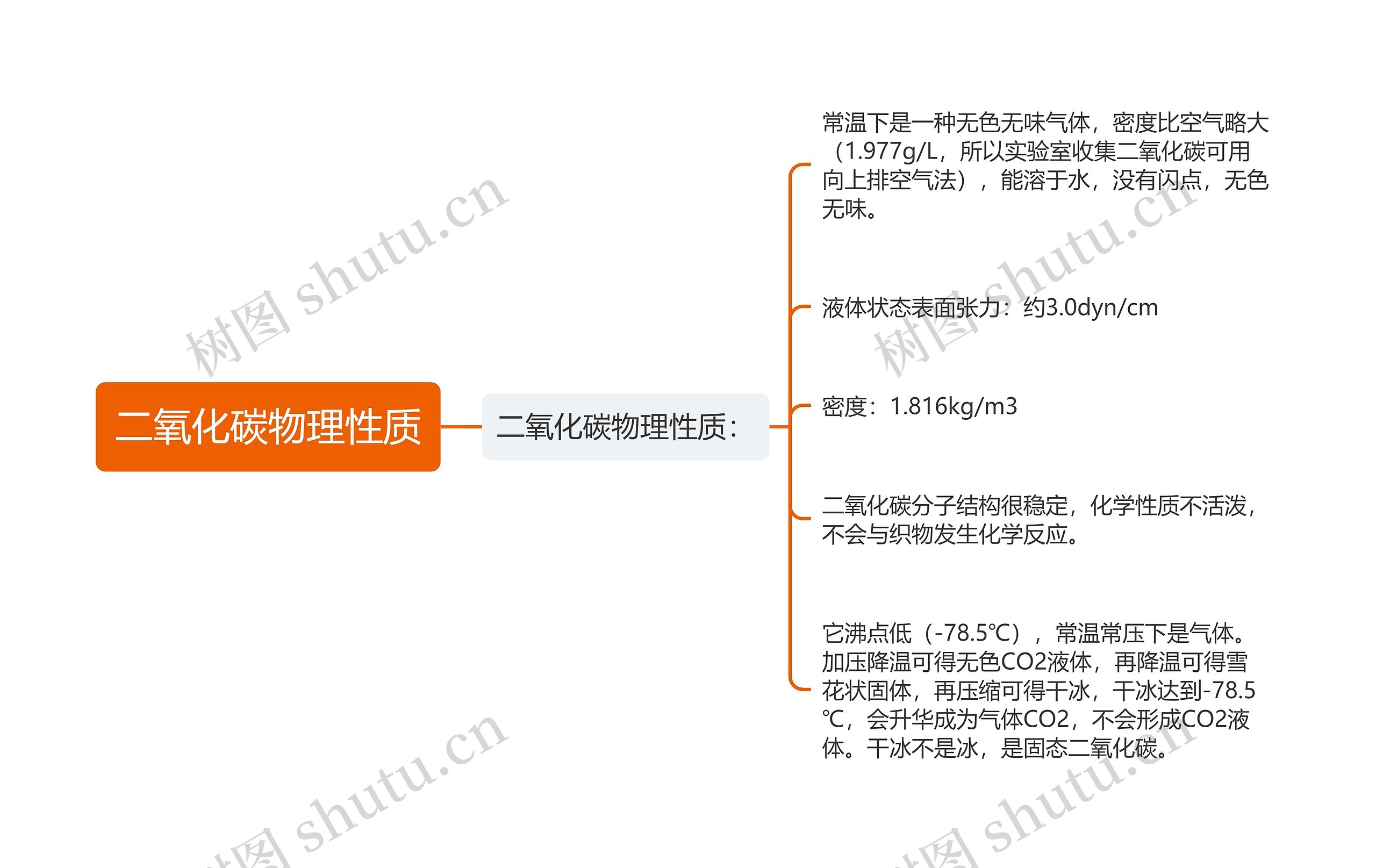 二氧化碳物理性质