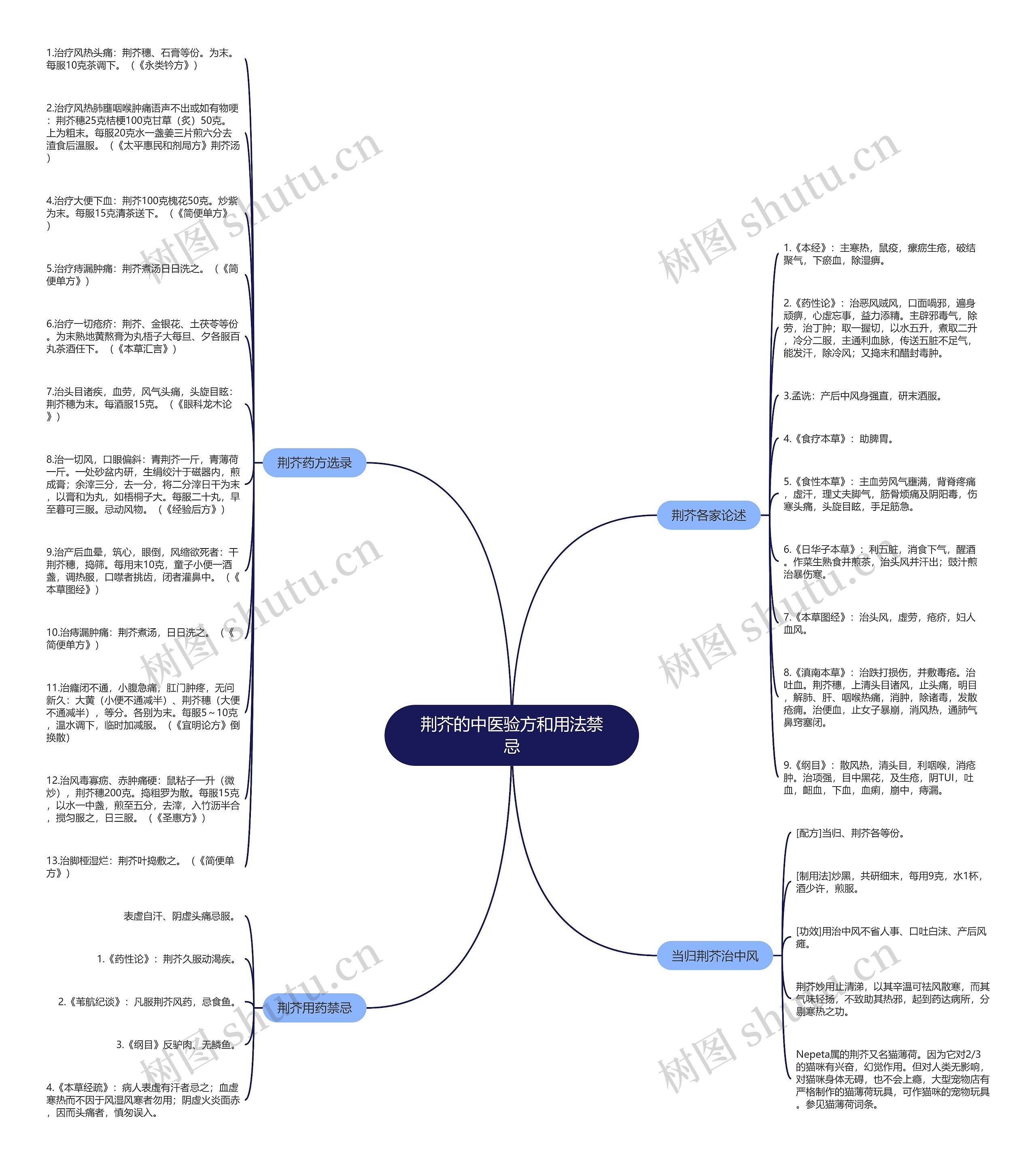 荆芥的中医验方和用法禁忌思维导图