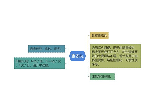 更衣丸