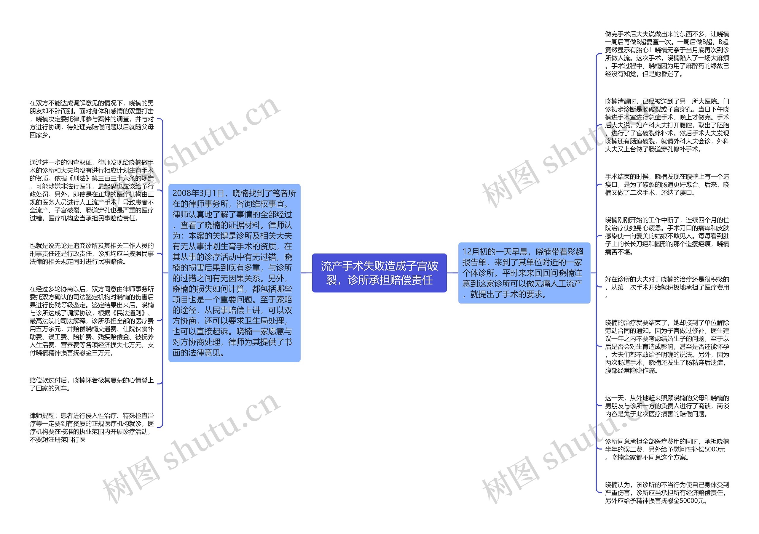 流产手术失败造成子宫破裂，诊所承担赔偿责任思维导图