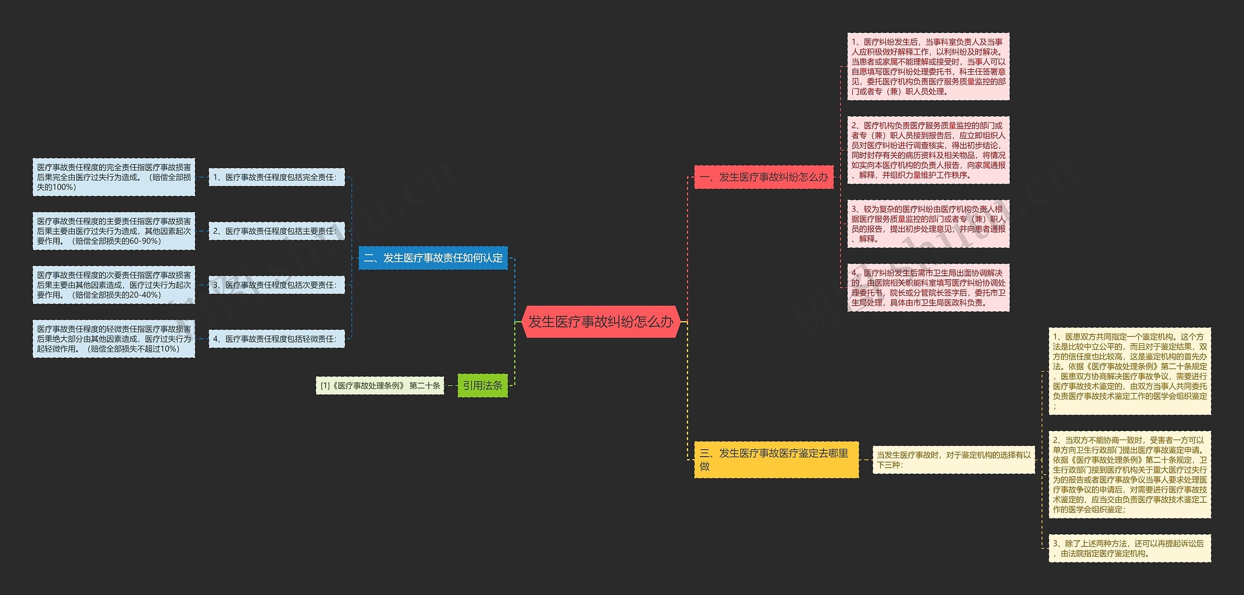 发生医疗事故纠纷怎么办思维导图