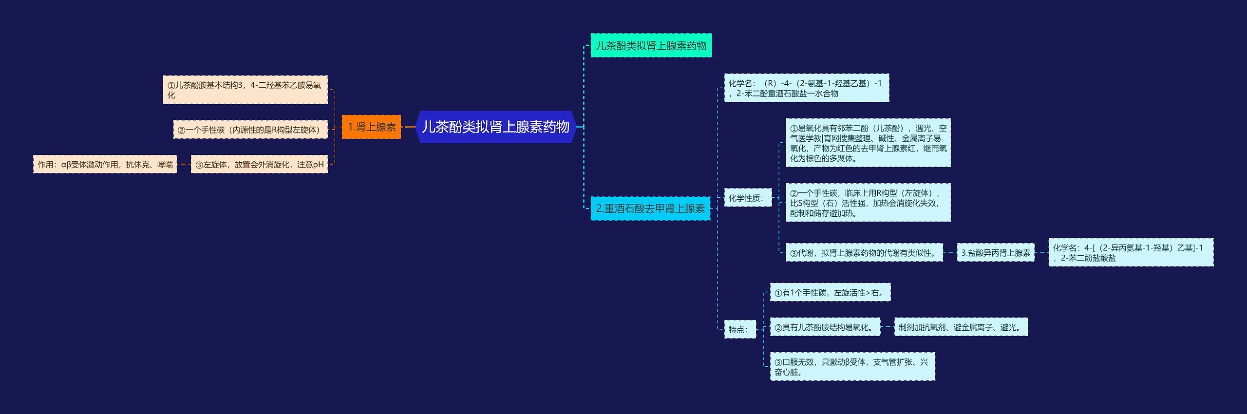 儿茶酚类拟肾上腺素药物思维导图