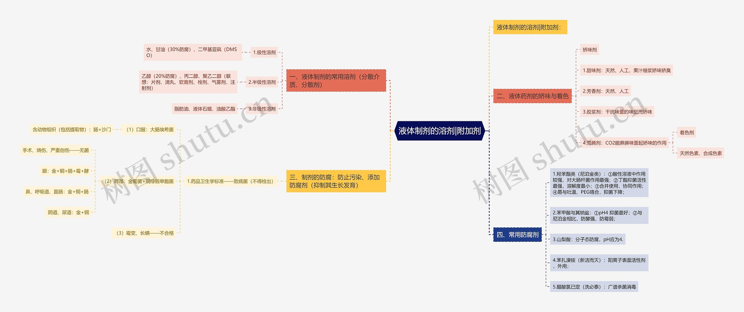 液体制剂的溶剂|附加剂 液体制剂的溶剂|附加剂