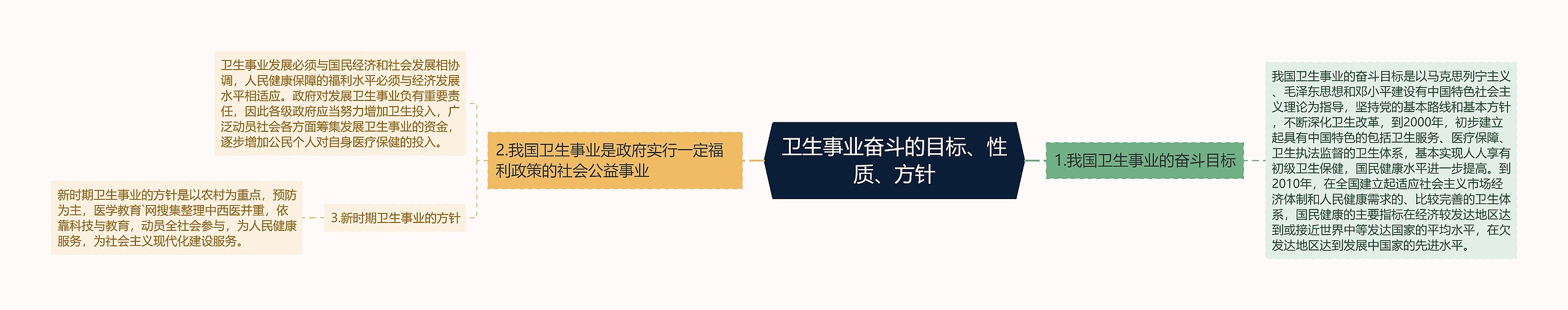 卫生事业奋斗的目标、性质、方针