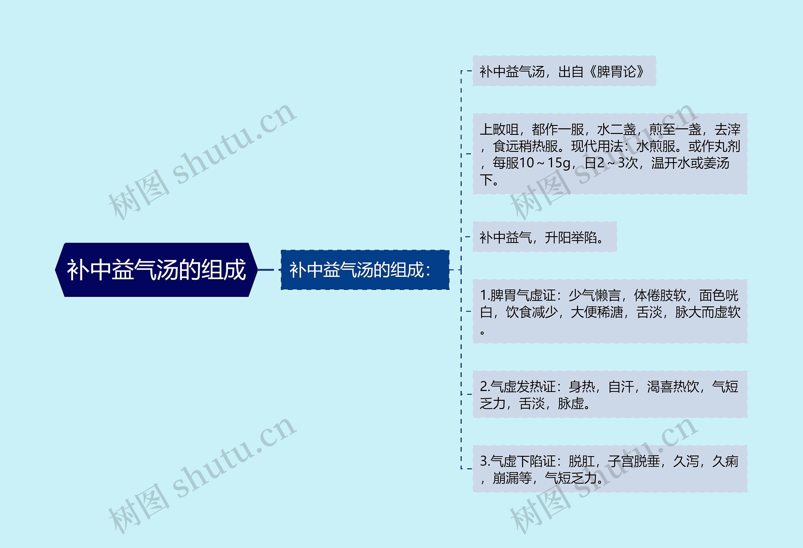 补中益气汤的组成思维导图