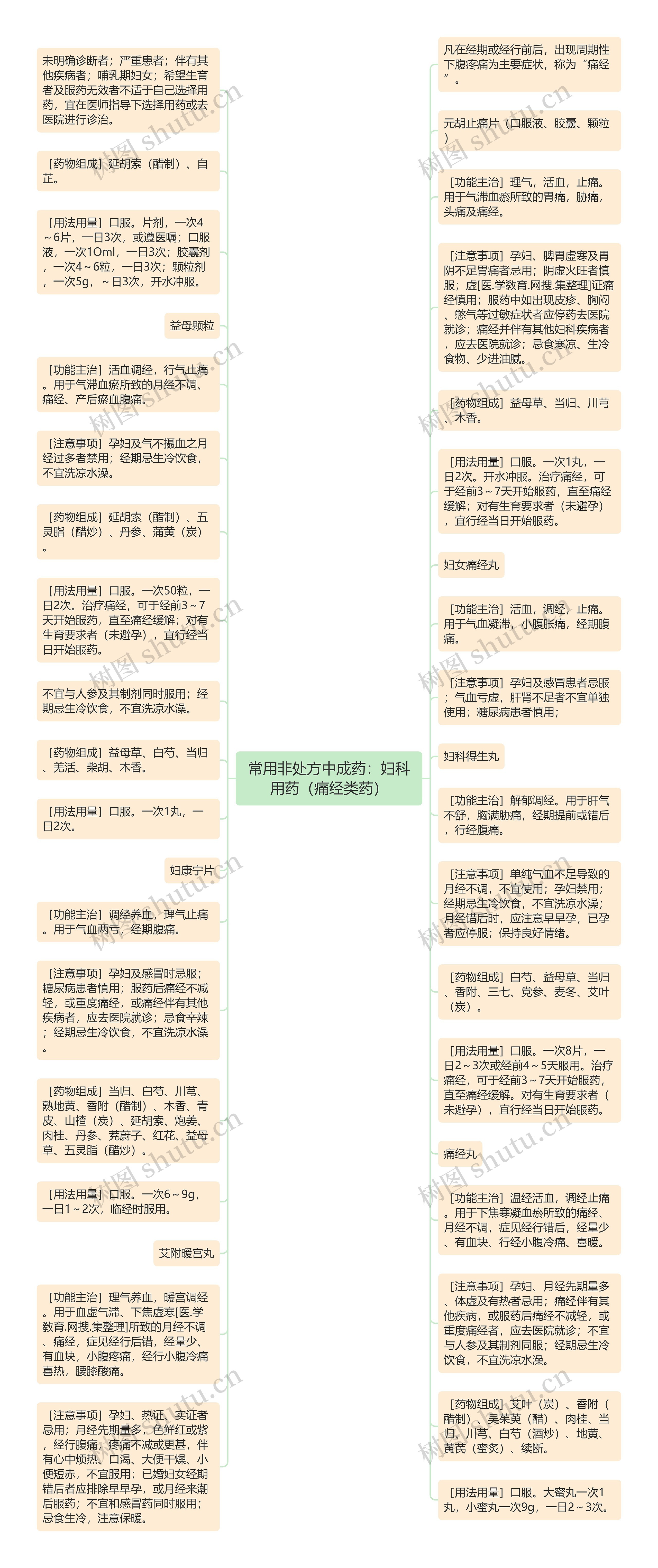 常用非处方中成药：妇科用药（痛经类药）