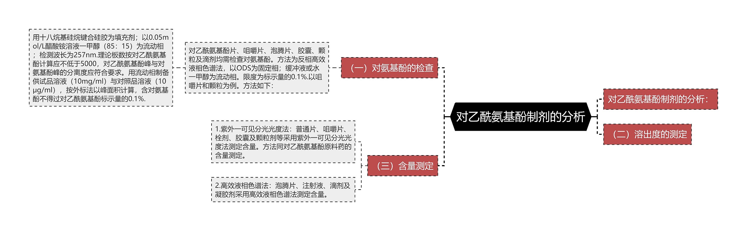 对乙酰氨基酚制剂的分析思维导图